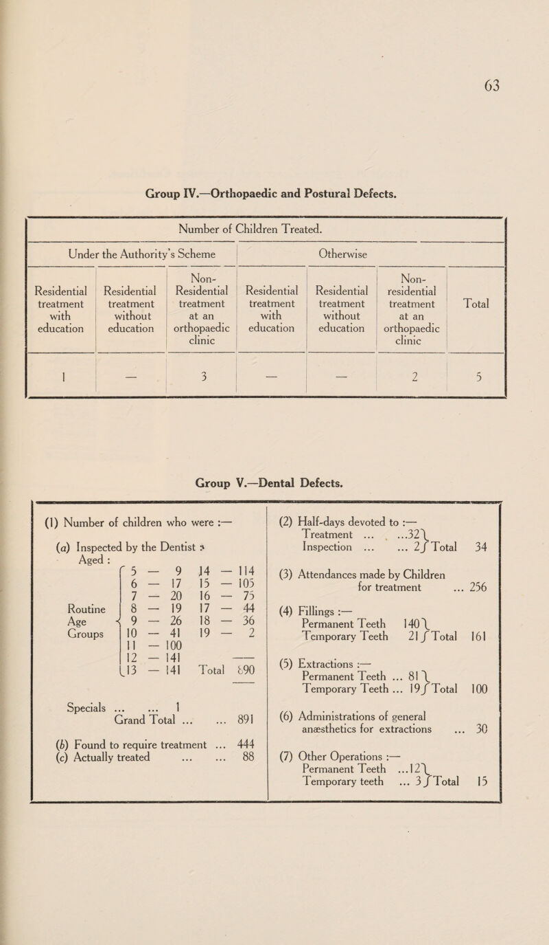 Group IV.—Orthopaedic and Postural Defects. Number of Children Treated. Under the Authority’s Scheme Otherwise Residential treatment with education Residential treatment without education Non- Residential treatment at an orthopaedic clinic Residential treatment with education Residential treatment without education Non- residentlal treatment at an orthopaedic clinic Total 1 — 3 — 2 5 Group V.—Dental Defects. (1) Number of children who were ;— i) Inspected by the Dentist Aged : r 5 - 9 J4 - 114 6 — 17 15 - 105 7 - 20 16 - 75 Routine 8 - 19 17 - 44 Age < 9 - 26 18 - 36 Groups 10 - 41 19 - 2 11 - 100 12 - 141 113 - 141 Total 890 Specials . ... 1 Grand lotal ... • • • 891 {b) Found to require treatment ... 444 (c) Actually treated . 88 (2) Half-days devoted to ;— Treatment ... . ...32\ Inspection .2 J Total 34 (3) Attendances made by Children for treatment ... 256 (4) Fillings :— Permanent Teeth 140 \ Temporary Teeth 21 /Total 161 (5) Extractions :— Permanent Teeth ... 81 \ Temporary Teeth ... 19/Total 100 (6) Administrations of general anaesthetics for extractions ... 30 (7) Other Operations :— Permanent Teeth ... 12 \ Temporary teeth ... 3/Total 15