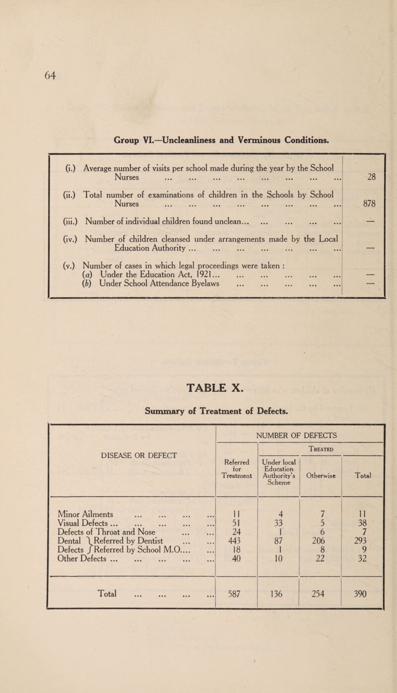 Group VI.—Uncleanliness and Verminous Conditions. (i.) Average number of visits per school made during the year by the School Nurses ... ... ... ... ... ... ... ... 28 (II.) Total number of examinations of children In the Schools by School ••• ••• ••• ••• ••• 878 (III.) Number of Individual children found unclean. — (Iv.) Number of children cleansed under arrangements made by the Local Education Authority. . . —^ (v.) Number of cases In which legal proceedings were taken : (a) Under the Education Act, 1921. . — {b) Under School Attendance Byelaws . ’ TABLE X. Summary of Treatment of Defects. DISEASE OR DEFECT NUMBER OF DEFECTS Referred for Treatment Treated Under local Education Authority’s Scheme Otherwise Total Minor Ailments 11 4 7 11 Visual Defects ... 51 33 5 38 Defects of Throat and Nose 24 1 6 7 Dental \Referred by Dentist 443 87 206 293 Defects /Referred by School M.O. 18 1 8 9 Other Defects. 40 10 22 32 * A *otdl ••• ••• ••• 587 136 254 390