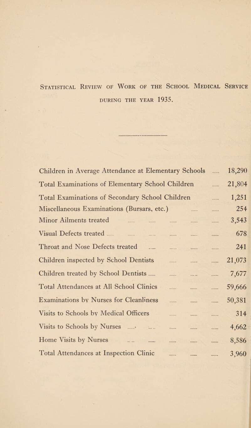Statistical Review of Work of the School Medical Service DURING THE YEAR 1935. Children in Average Attendance at Elementary Schools . 18,290 Total Examinations of Elementary School Children . 21,804 Total Examinations of Secondary School Children . 1,251 Miscellaneous Examinations (Bursars, etc.) . . 254 Minor Ailments treated . . . . . 3,543 Visual Defects treated. . . . . . 678 Throat and Nose Defects treated ...... . . . 241 Children inspected by School Dentists . . . 21,073 Children treated by School Dentists. . . . 7,677 Total Attendances at All School Clinics . . . 59,666 Examinations bv Nurses for Cleanliness . . . 50,381 Visits to Schools bv Medical Officers . . . 314 Visits to Schools by Nurses .• . ,. . . 4,662 Home Visits by Nurses . . . . . 8,586 Total Attendances at Inspection Clinic . . 3,960