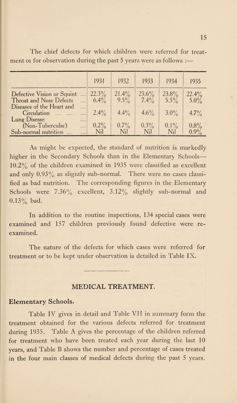 The chief defects for which children were referred for treat¬ ment or for observation during the past 5 years were as follows :— 1931 1932 1933 1934 1935 Defective Vision or Squint . 22.3% 2!.4% 23.6% 23.8% 22.4% Throat and Nose Defects 6.4% 9.5% 7.4% 5.5% 5.0% Diseases of the Heart and Circulation . 2.4% 4.4% 4.6% 3.0% 4.7% Lung Disease (Non-Tubercular) 0.2% 0.7% 0.3% 0.1% 0.8% Sub-normal nutrition . Nil Nil Nil Nil 0.9% As might be expected, the standard of nutrition is markedly higher in the Secondary Schools than in the Elementary Schools— 10.2% of the children examined in 1935 were classified as excellent and only 0.93% as sligntly sub-normal. There were no cases classi¬ fied as bad nutrition. The corresponding figures in the Elementary Schools were 7.36% excellent, 3.12% slightly sub-normal and 0.13% bad. In addition to the routine inspections, 134 special cases were examined and 157 children previously found defective were re¬ examined. The nature of the defects for which cases were referred for treatment or to be kept under observation is detailed in Table IX. MEDICAL TREATMENT* Elementary Schools* Table IV gives in detail and Table VII in summary form the treatment obtained for the various defects referred for treatment during 1935. Table A gives the percentage of the children referred for treatment who have been treated each year during the last 10 years, and Table B shows the number and percentage of cases treated in the four main classes of medical defects during the past 5 years.