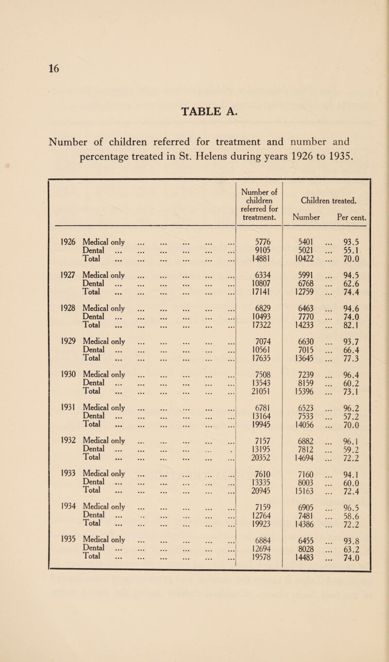 TABLE A» Number of children referred for treatment and number and percentage treated in St. Helens during years 1926 to 1935. Number of children referred for treatment. Children treated. Number Per cent. 1926 Medical only 5776 5401 . . 93.5 Dental 9105 5021 . . 55.1 Total 14881 10422 . . 70.0 1927 Medical only 6334 5991 . . 94.5 Dental 10807 6768 . . 62.6 Total 17141 12759 . . 74.4 1928 Medical only 6829 6463 . . 94.6 Dental 10493 7770 . . 74.0 Total 17322 14233 . . 82.1 1929 Medical only 7074 6630 . . 93.7 Dental 10561 7015 . . 66.4 Total 17635 13645 . . 77.3 1930 Medical only 7508 7239 . . 96.4 Dental 13543 8159 . . 60.2 Total 21051 15396 . . 73.1 1931 Medical only 6781 6523 . . 96.2 Dental 13164 7533 . . 57.2 Total 19945 14056 . . 70.0 1932 Medical only 7157 6882 . . 96.1 Dental 13195 7812 . . 59.2 Total 20352 14694 . . 72.2 1933 Medical only 7610 7160 . . 94.1 Dental 13335 8003 . . 60.0 Total 20945 15163 . . 72.4 1934 Medical only 7159 6905 . . 96.5 Dental 12764 7481 . . 58.6 Total 19923 14386 . . 72.2 1935 Medical only 6884 6455 . . 93.8 Dental 12694 8028 . . 63.2 lotal 19578 14483 . . 74.0
