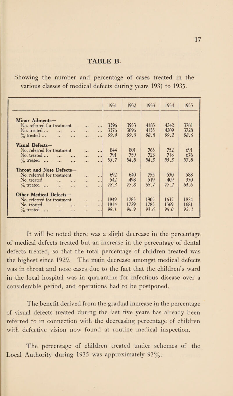 TABLE B* Showing the number and percentage of cases treated in the various classes of medical defects during years 1931 to 1935. 1931 1932 1933 1934 1935 Minor Ailments— No. referred for treatment . 3396 3933 4185 4242 3781 No. treated ... 3376 3896 4135 4209 3728 //q treated ••• ••• ••• ••• 99.4 99.0 98.8 99.2 98.6 Visual Defects— No. referred for treatment . 844 801 765 752 691 No. treated ... 791 759 723 718 676 /q treated ««• ••• ••• *»• 93.7 94.8 94.5 95.5 97.8 Throat and Nose Defects— No. referred for treatment 692 640 755 530 588 No. treated 542 498 519 409 370 % treated ... ... ... ... ... 78.3 77.8 68.7 77.2 64.6 Other Medical Defects— No. referred for treatment . 1849 1783 1905 1635 1824 No. treated . 1814 1729 1783 1569 1681 % treated. 98.1 96.9 93.6 96.0 92.2 It will be noted there was a slight decrease in the percentage of medical defects treated but an increase in the percentage of dental defects treated, so that the total percentage of children treated was the highest since 1929. The main decrease amongst medical defects was in throat and nose cases due to the fact that the children’s ward in the local hospital was in quarantine for infectious disease over a considerable period, and operations had to be postponed. The benefit derived from the gradual increase in the percentage of visual defects treated during the last five years has already been referred to in connection with the decreasing percentage of children with defective vision now found at routine medical inspection. The percentage of children treated under schemes of the Local Authority during 1935 was approximately 93%.