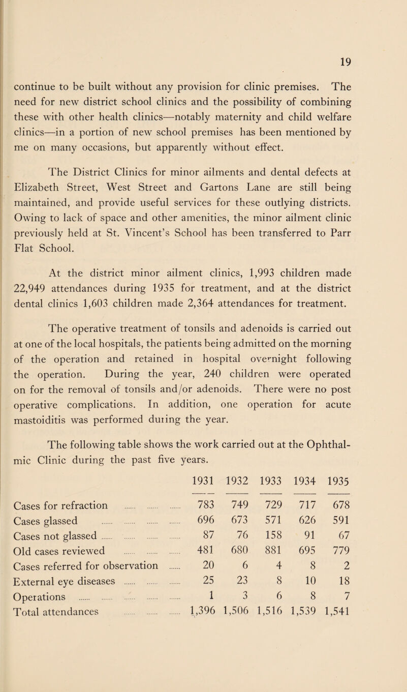 continue to be built without any provision for clinic premises. The need for new district school clinics and the possibility of combining these with other health clinics—notably maternity and child welfare clinics—in a portion of new school premises has been mentioned by me on many occasions, but apparently without effect. The District Clinics for minor ailments and dental defects at Elizabeth Street, West Street and Gartons Lane are still being maintained, and provide useful services for these outlying districts. Owing to lack of space and other amenities, the minor ailment clinic previously held at St. Vincent’s School has been transferred to Parr Flat School. At the district minor ailment clinics, 1,993 children made 22,949 attendances during 1935 for treatment, and at the district dental clinics 1,603 children made 2,364 attendances for treatment. The operative treatment of tonsils and adenoids is carried out at one of the local hospitals, the patients being admitted on the morning of the operation and retained in hospital overnight following the operation. During the year, 240 children were operated on for the removal of tonsils and/or adenoids. There were no post operative complications. In addition, one operation for acute mastoiditis was performed duiing the year. The following table shows the work carried out at the Ophthal¬ mic Clinic during the past five years. 1931 1932 1933 1934 1935 Cases for refraction . ... 783 749 729 717 678 Cases glassed . 696 673 571 626 591 Cases not glassed . 87 76 158 91 67 Old cases reviewed ... 481 680 881 695 779 Cases referred for observation ... 20 6 4 8 2 External eye diseases . 25 23 8 10 18 Operations . 1 3 6 8 7 Total attendances 1,396 1,506 1,516 1,539 1,541