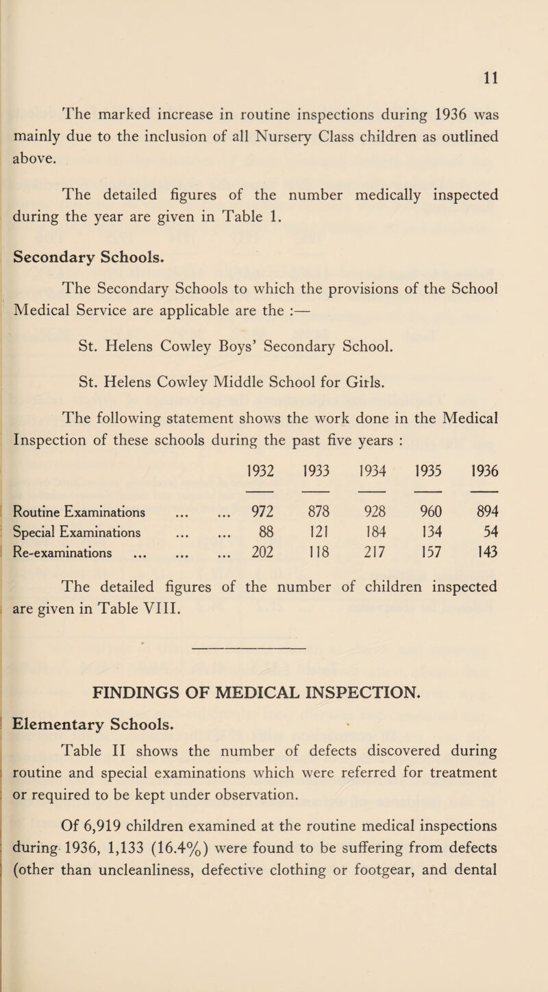 The marked increase in routine inspections during 1936 was mainly due to the inclusion of all Nursery Class children as outlined above. The detailed figures of the number medically inspected during the year are given in Table 1. Secondary Schools* The Secondary Schools to which the provisions of the School Medical Service are applicable are the :— St. Helens Cowley Boys’ Secondary School. St. Helens Cowley Middle School for Girls. The following statement shows the work done in the Medical Inspection of these schools during the past five years : 1932 1933 1934 1935 1936 Routine Examinations . 972 878 928 960 894 Special Examinations 88 121 184 134 54 Re-examinations . 202 118 217 157 143 The detailed figures of the number of children inspected are given in Table VHI. FINDINGS OF MEDICAL INSPECTION* ' Elementary Schools* Table 11 shows the number of defects discovered during ) routine and special examinations which were referred for treatment : or required to be kept under observation. I Of 6,919 children examined at the routine medical inspections I during 1936, 1,133 (16.4%) were found to be suffering from defects (other than uncleanliness, defective clothing or footgear, and dental