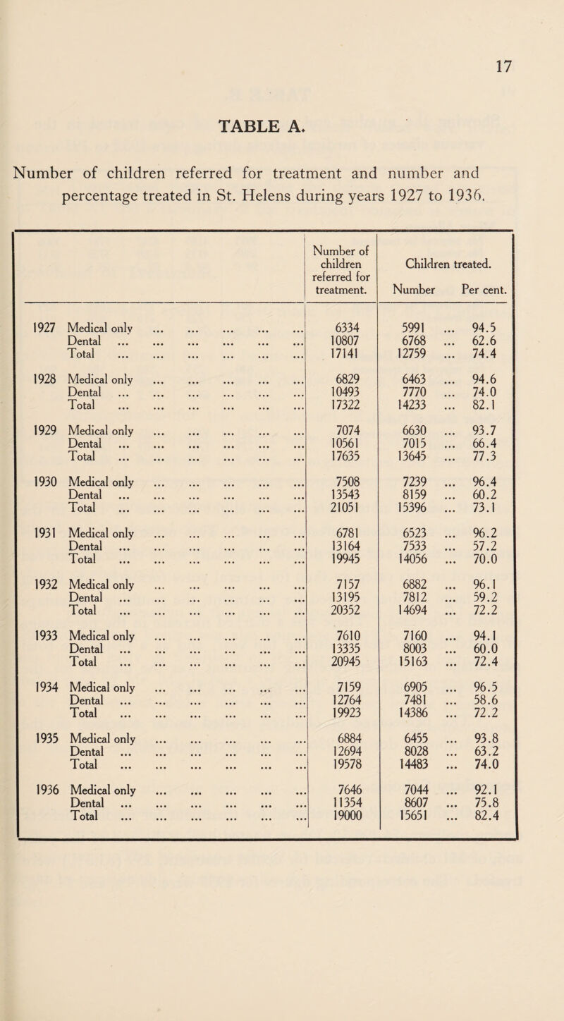 TABLE A. Number of children referred for treatment and number and percentage treated in St. Helens during years 1927 to 1936. Number of children referred for treatment. Children treated. Number Per cent. 1927 Medical only . 6334 5991 ... 94.5 Dental ... ... ... ... ... ... 10807 6768 ... 62.6 ••• ••• ••• 17141 12759 ... 74.4 1928 Medical only . 6829 6463 ... 94.6 ••• ••• ••• 10493 7770 ... 74.0 o tsl ••• ••• ••• ••• ••• 17322 14233 ... 82.1 1929 Medical only . . 7074 6630 ... 93.7 ••• ••• ••• ••• ••• ••• 10561 7015 ... 66.4 '^' otdl ••• ••• ••• ••• 17635 13645 ... 77.3 1930 Medical only . 7508 7239 ... 96.4 ••• ••• ••• ••• ••• 13543 8159 ... 60.2 * A 'otcil ••• ••• 21051 15396 ... 73.1 1931 Medical only . 6781 6523 ... 96.2 ••• ••• •«• ••• ••• 13164 7533 ... 57.2 * 1' ot^l ••• ••• ••• ••• 19945 14056 ... 70.0 1932 Medical only . 7157 6882 ... 96.1 ••• ««• 13195 7812 ... 59.2 * ii * otdl ••• ••• 20352 14694 ... 72.2 1933 Medical only . 7610 7160 ... 94.1 ••• ••• ••• ••• 13335 8003 ... 60.0 ' otfil ••• ••• 20945 15163 ... 72.4 1934 Medical only . 7159 6905 ... 96.5 ••• ••• ••• ••• ••• 12764 7481 ... 58.6 otsil ••• ••• ••• ••• ••• 19923 14386 ... 72.2 1935 Medical only . 6884 6455 ... 93.8 ••• ••• ••• 12694 8028 ... 63.2 ••• ••• 19578 14483 ... 74.0 1936 Medical only . 7646 7044 ... 92.1 ••• ••• ••• •»« 11354 8607 ... 75.8 ' ^'otdl ••• ••• 19000 15651 ... 82.4