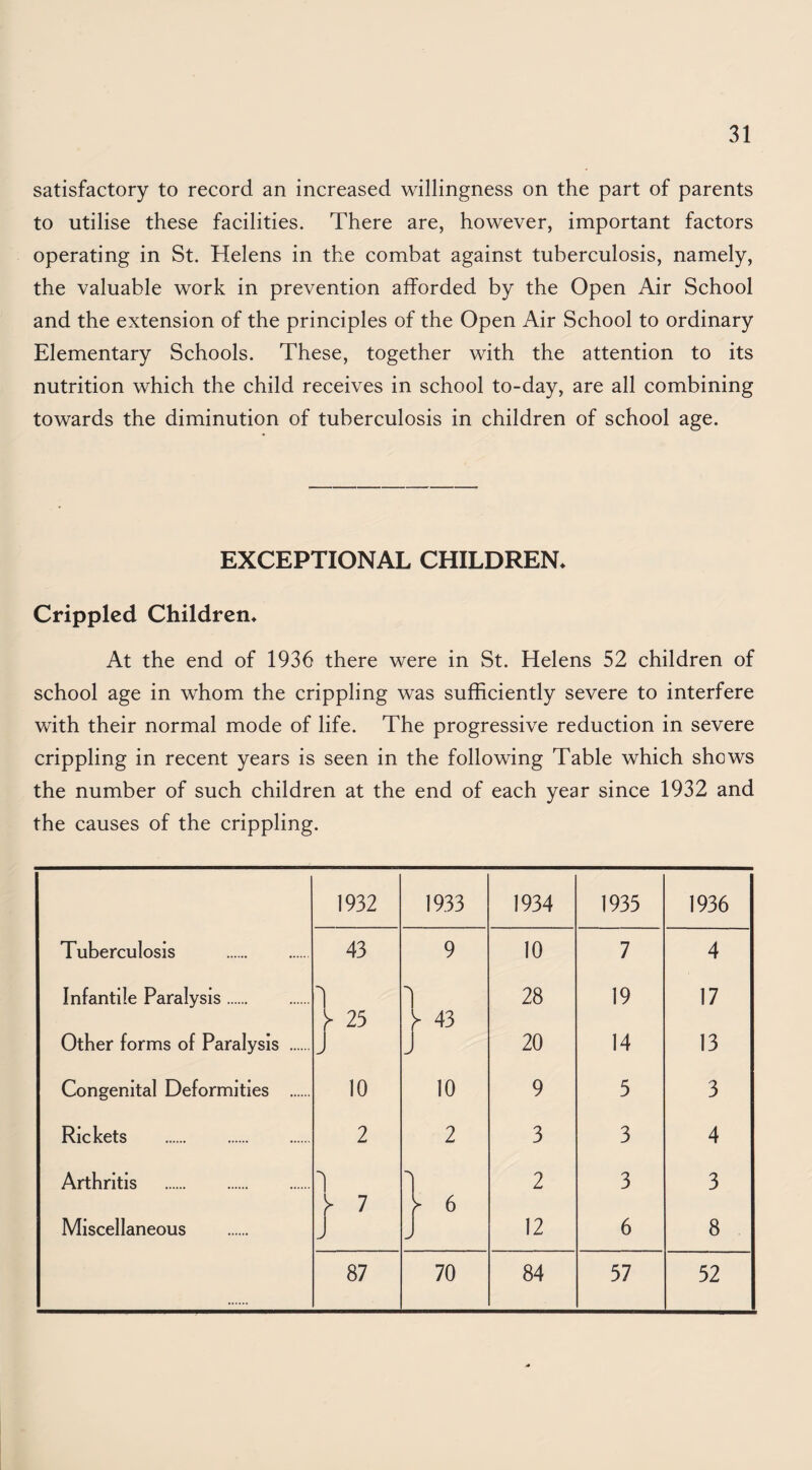 satisfactory to record an increased willingness on the part of parents to utilise these facilities. There are, however, important factors operating in St. Helens in the combat against tuberculosis, namely, the valuable work in prevention afforded by the Open Air School and the extension of the principles of the Open Air School to ordinary Elementary Schools. These, together with the attention to its nutrition which the child receives in school to-day, are all eombining towards the diminution of tuberculosis in children of school age. EXCEPTIONAL CHILDREN. Crippled Children. At the end of 1936 there were in St. Helens 52 children of school age in whom the crippling was sufficiently severe to interfere with their normal mode of life. The progressive reduction in severe crippling in recent years is seen in the following Table which shows the number of such children at the end of each year since 1932 and the causes of the crippling. 1932 1933 1934 1935 1936 Tuberculosis . 43 9 lO 7 4 Infantile Paralysis. 1 28 19 17 ^ 25 43 Other forms of Paralysis . J J 20 14 13 Congenital Deformities . lO lO 9 5 3 Rickets . 2 2 3 3 4 Arthritis . 1 I 2 3 3 7 r 6 Miscellaneous i J 12 6 8 87 70 84 57 52