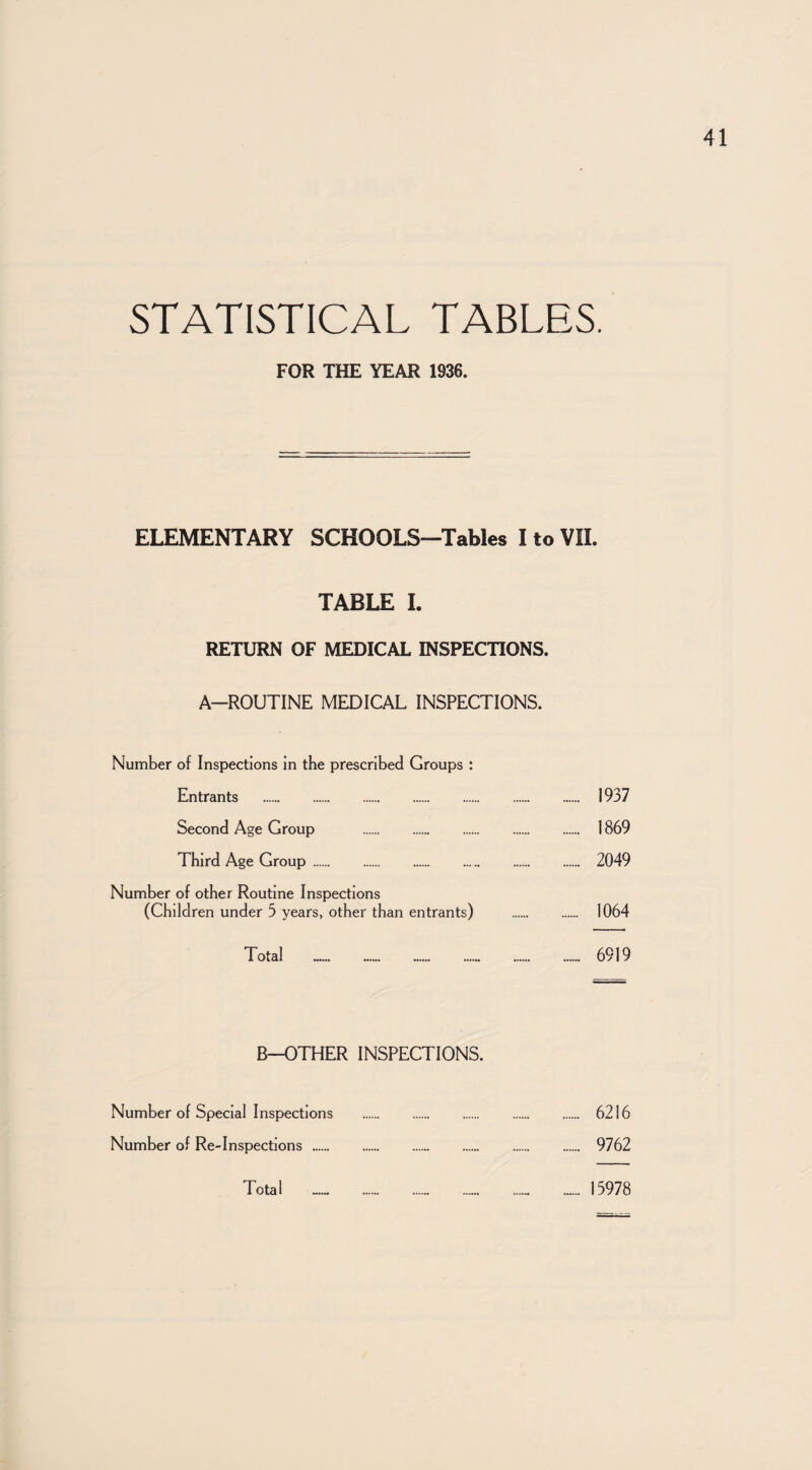 STATISTICAL TABLES. FOR THE YEAR 1936. ELEMENTARY SCHOOLS-Tables I to VIL TABLE L RETURN OF MEDICAL INSPECTIONS. A-ROUTINE MEDICAL INSPECTIONS. Number of Inspections In the prescribed Groups : Entrants . 1937 Second Age Group .. . 1869 Third Age Group. 2049 Number of other Routine Inspections (Children under 5 years, other than entrants) . 1064 Total . 6919 B—OTHER INSPECTIONS. Number of Special Inspections . 6216 Number of Re-Inspections . 9762 Total . 15978