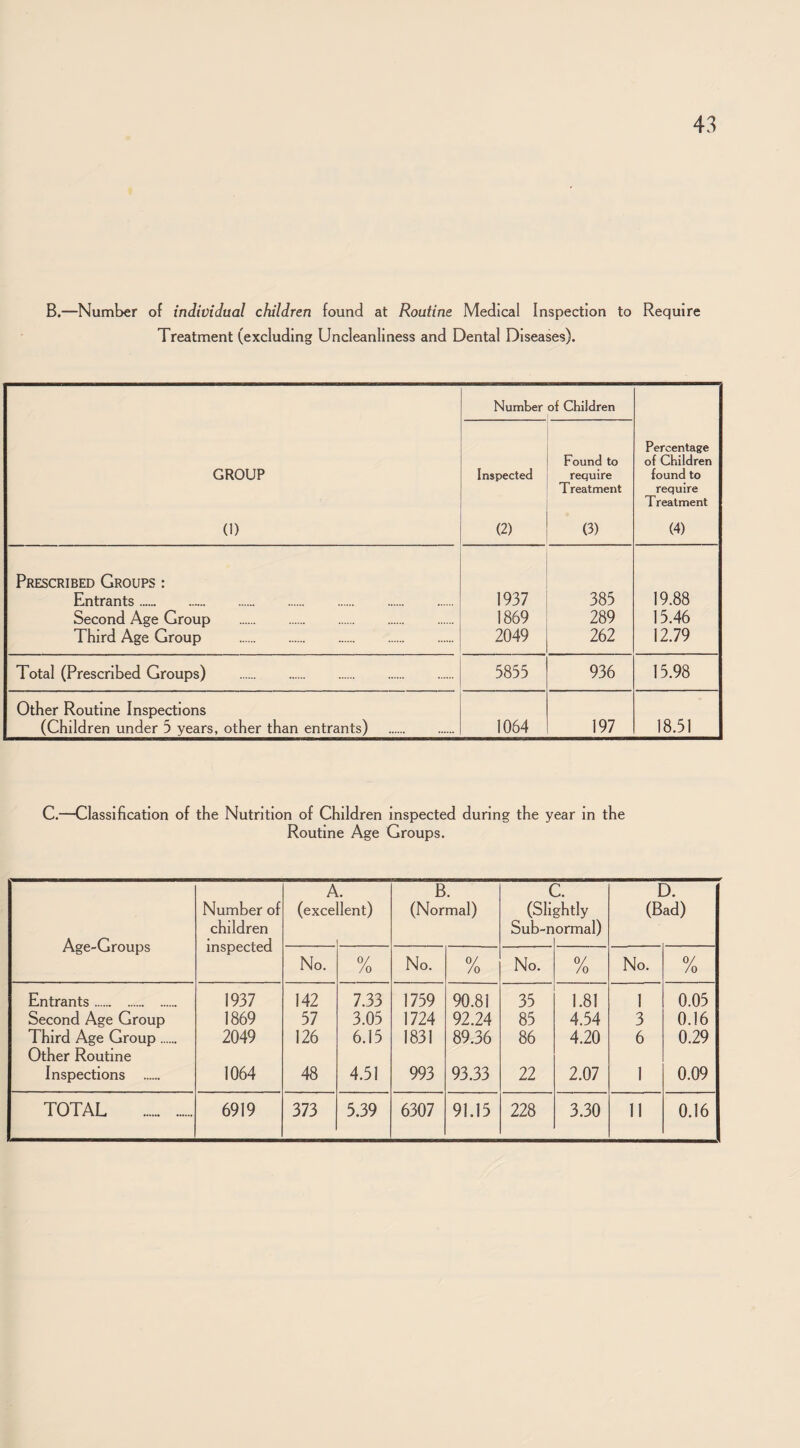 B.—Number of individual children found at Routine Medical Inspection to Require Treatment (excluding Uncleanliness and Dental Diseases). GROUP (1) Number of Children Percentage of Children found to require Treatment (4) Inspected (2) Found to require Treatment (3) Prescribed Groups : Entrants. 1937 385 19.88 Second Age Group . 1869 289 15.46 Third Age Group . 2049 262 12.79 Total (Prescribed Groups) . 5855 936 15.98 Other Routine Inspections (Children under 5 years, other than entrants) . 1064 197 18.51 C.—Classification of the Nutrition of Children Inspected during the year in the Routine Age Groups. A. B. C. D. Number of (excellent) (Normal) (Slightly (Bad) chddren Sub-normal) Age-Groups inspected No. /o No. 9/ /o No. 0/ /o No. /o Entrants. 1937 142 7.33 1759 90.81 35 1.81 1 0.05 Second Age Group 1869 57 3.05 1724 92.24 85 4.54 3 0.16 Third Age Group. Other Routine 2049 126 6.15 1831 89.36 86 4.20 6 0.29 Inspections . 1064 48 4.51 993 93.33 22 2.07 1 0.09