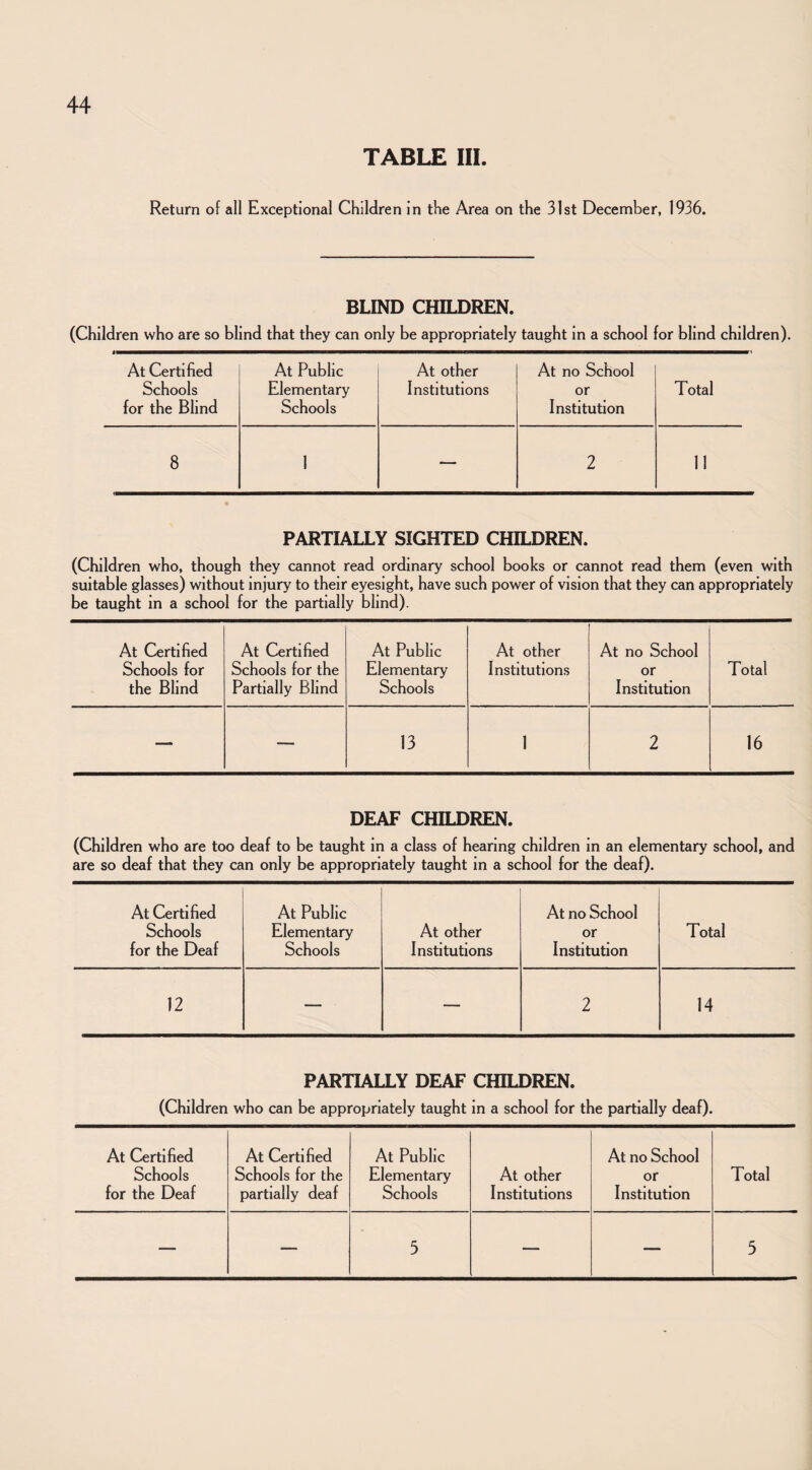 TABLE III. Return of all Exceptional Children in the Area on the 31st December, 1936. BLIND CHILDREN. (Children who are so blind that they can only be appropriately taught in a school for blind children). At Certified At Public At other At no School Schools for the Blind Elementary Schools Institutions or Institution Total 8 1 — 2 11 PARTIALLY SIGHTED CHILDREN. (Children who, though they cannot read ordinary school books or cannot read them (even with suitable glasses) without injury to their eyesight, have such power of vision that they can appropriately be taught in a school for the partially blind). At Certified Schools for the Blind At Certified Schools for the Partially Blind At Public Elementary Schools At other Institutions At no School or Institution Total — — 13 1 2 16 DEAF CHILDREN. (Children who are too deaf to be taught in a class of hearing children in an elementary school, and are so deaf that they can only be appropriately taught in a school for the deaf). At Certified At Public At no School Schools Elementary At other or Total for the Deaf Schools Institutions Institution 12 — — 2 14 PARTIALLY DEAF CHILDREN. (Children who can be appropriately taught in a school for the partially deaf). At Certified Schools for the Deaf At Certified Schools for the partially deaf At Public Elementary Schools At other Institutions At no School or Institution Total — — 5 — — 5