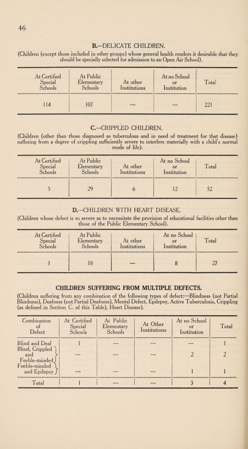 B-DELICATE CHILDREN. (Children (except those included in other groups) whose general health renders it desirable that they should be specially selected for admission to an Open Air School). At Certified At Public At no School Special Elementary At other or Total Schools Schools Institutions Institution 114 107 — — 221 C.-CRIPPLED CHILDREN. (Children (other than those diagnosed as tuberculous and in need of treatment for that disease) suffering from a degree of crippling sufficiently severe to interfere materially with a child’s normal mode of life). At Certified At Public At no School Special Elementary At other or Total Schools Schools Institutions Institution 5 29 6 12 52 D.-CHILDREN WITH HEART DISEASE. (Children whose defect is so severe as to necessitate the provision of educational facilities other than those of the Public Elementary School). At Certified At Public At no School Special Elementary At other or Total Schools Schools Institutions Institution 1 18 — 8 27 CHILDREN SUFFERING FROM MULTIPLE DEFECTS. (Children suffering from any combination of the following types of defect:—Blindness (not Partial Blindness), Deafness (not Partial Deafness), Mental Defect, Epilepsy, Active Tuberculosis, Crippling (as defined in Section C. of this Table), Heart Disease). Combination of Defect At Certified Special Schools At Public Elementary Schools At Other Institutions At no School or Institution Total Blind and Deaf 1 1 Blind, Crippled 'j and > — —• — 2 2 Feeble-minded J Feeble-minded \ and Epilepsy — — — 1 1