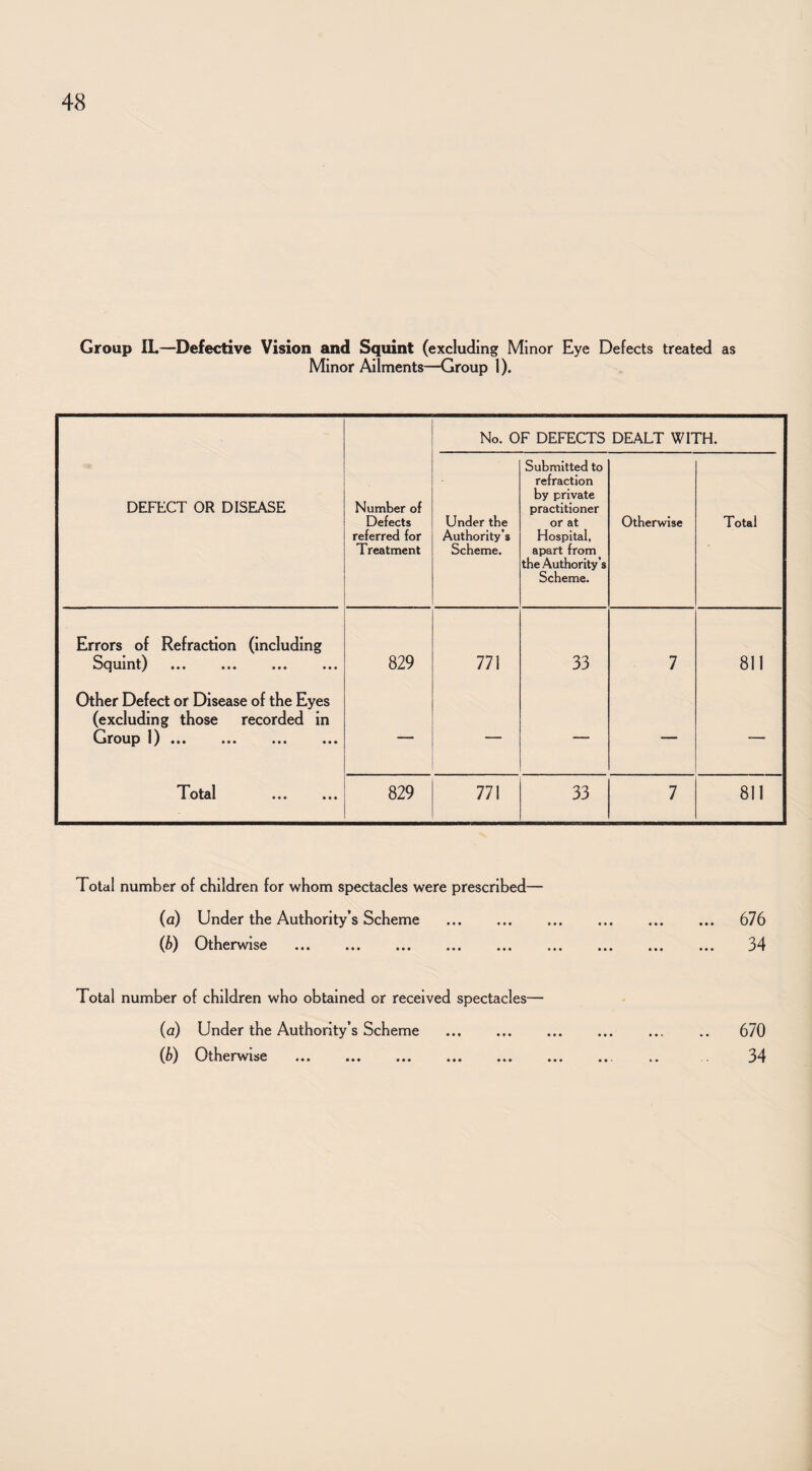 Group IL—Defective Vision and Squint (excluding Minor Eye Defects treated as Minor Ailments—Group 1). No. OF DEFECTS DEALT WITH. DEFECT OR DISEASE Number of Defects referred for Treatment Under the Authority’s Scheme. Submitted to refraction by private practitioner or at Hospital, apart from the Authority’s Scheme. Otherwise Total Errors of Refraction (including Squint) . 829 771 33 7 811 Other Defect or Disease of the Eyes (excluding those recorded in ^3roup !)••• ••• — — — — — ••• ••• 829 771 33 7 811 Total number of children for whom spectacles were prescribed— (а) Under the Authority’s Scheme . (б) Otherwise . Total number of children who obtained or received spectacles— (a) Under the Authority’s Scheme . (h) Otherwise 676 34 670 34