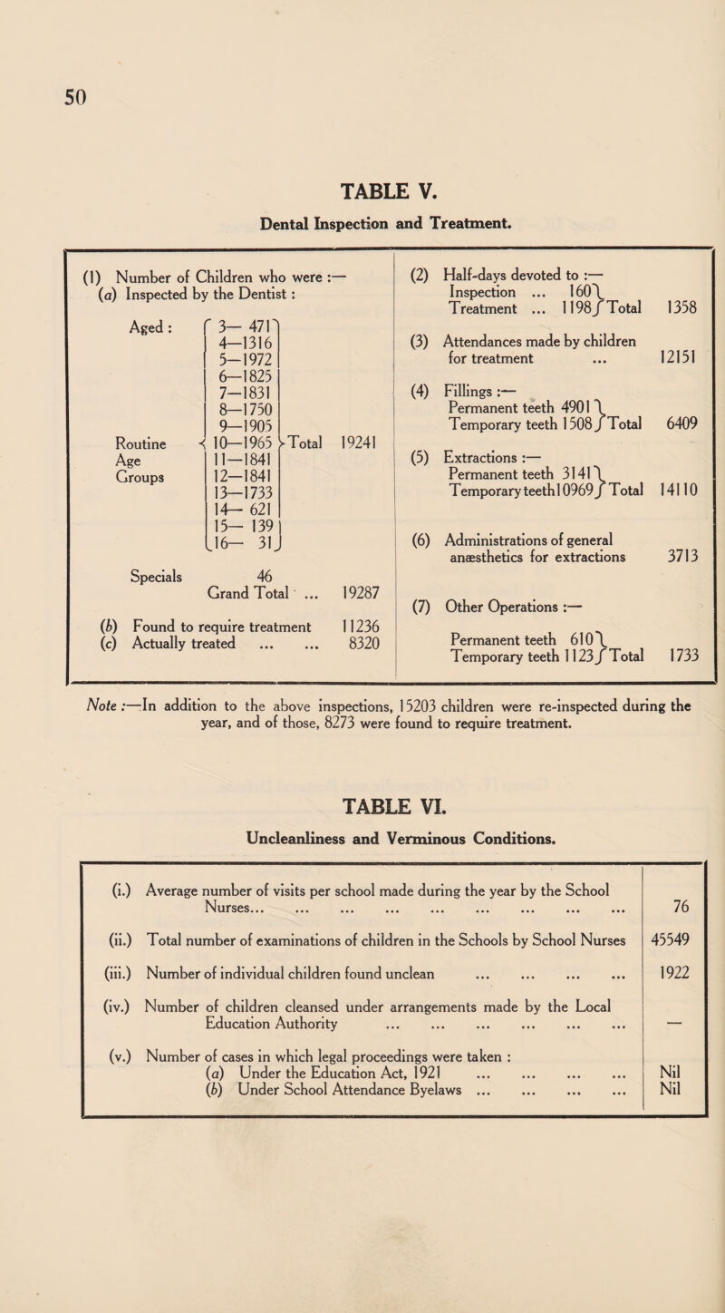 TABLE V. Dental Inspection and Treatment. (1) Number of Children who were :— (2) Half-days deyoted to :— (a) Inspected by the Dentist: I nspection ... 160\ 1 reatment ... 1198 J Total 1358 Aged : ^ 3- 47n 4-1316 (3) Attendances made by children 5-1972 for treatment 12151 6-1825 7-1831 (4) Fillings :— 8-1750 Permanent teeth 4901 \ 9-1905 Temporary teeth 1508 J Total 6409 Routine -< 10-1965 ^ Total 19241 Age 11—1841 (5) Extractions :— Groups 12-1841 Permanent teeth 3141 \ 13-1733 Temporary teeth10969J Total 14110 14- 621 15— 139 J6— 31, (6) Administrations of general anaesthetics for extractions 3713 Specials 46 Grand Total ... 19287 (7) Other Operations :— (b) Found to require treatment 11236 fc) Actually treated 8320 Permanent teeth 610 \ Temporary teeth 1123 X Total 1733 Note :—-In addition to the above inspections, 15203 children were re-inspected during the year, and of those, 8273 were found to require treatment. TABLE VI. Uncleanliness and Verminous Conditions. (1.) Ayerage number of visits per school made during the year by the School ••• •*« ••• ••• ••• ••• ••• 76 (11.) Total number of examinations of children in the Schools by School Nurses 45549 (ill.) Number of individual children found unclean . . 1922 (Iv.) Number of children cleansed under arrangements made by the Local Education Authority — (v.) Number of cases in which legal proceedings were taken : (a) Under the Education Act, 1921 Nil