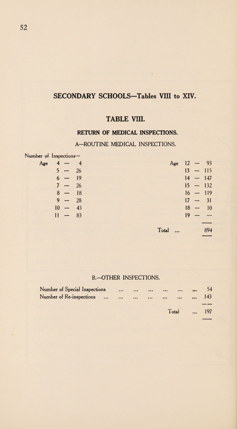 SECONDARY SCHOOLS-Tables VIII to XIV. TABLE VIIL RETURN OF MEDICAL INSPECTIONS. A-ROUTINE MEDICAL INSPECTIONS. Number of Inspections— Age 4 — 4 Age 12 — 93 5 - 26 13 - 115 6 — 19 14 - 147 7 — 26 15 - 132 8 - 18 16 - 119 9 - 28 17 - 31 10 - 43 18 - 10 11 - 83 19 - — Total ... 894 B.-OTHER INSPECTIONS. Number of Special Inspections . ... 54 Number of Re-inspections . ... 143