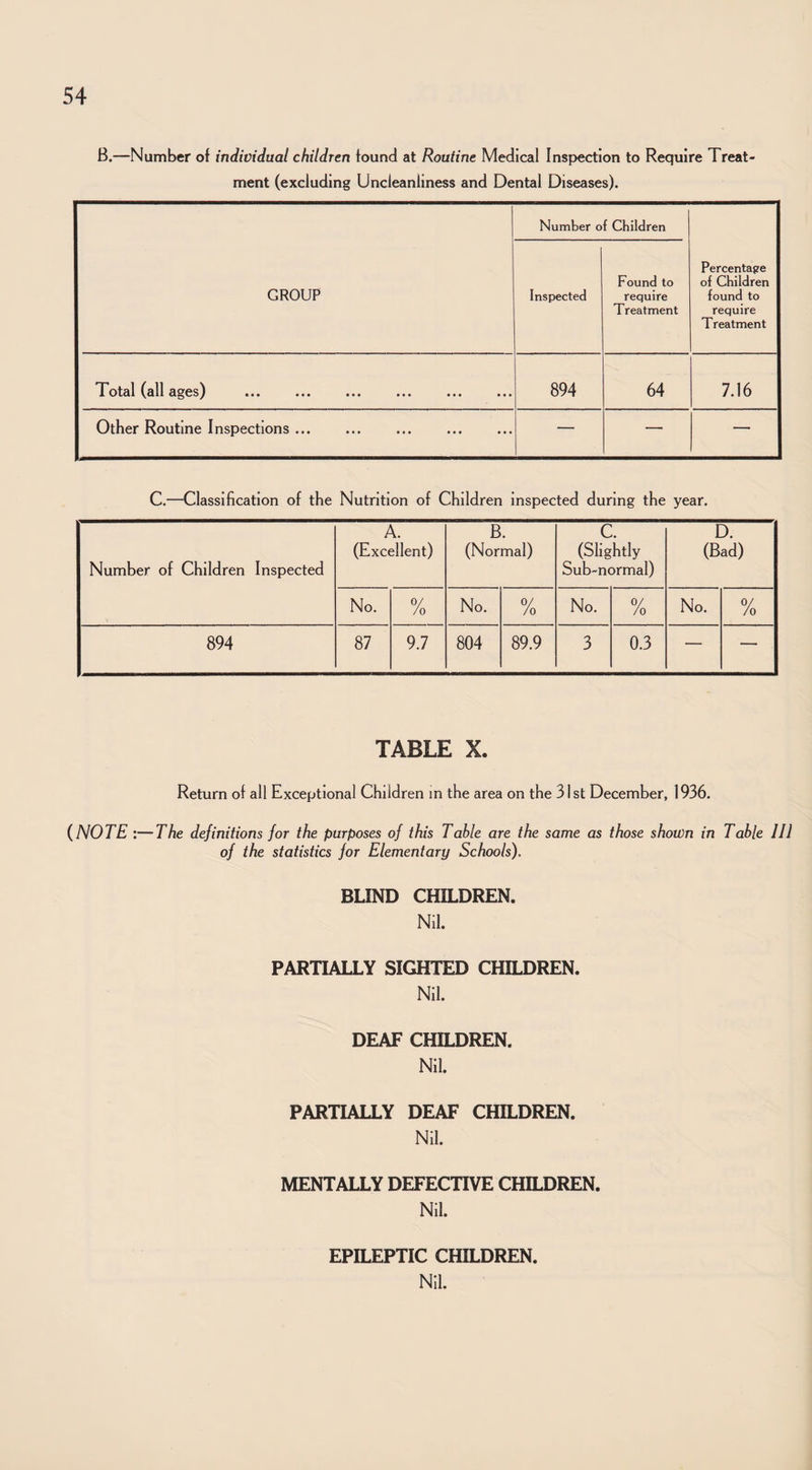 B.—Number of individual children found at Routine Medical Inspection to Require Treat¬ ment (excluding Uncleanllness and Dental Diseases). GROUP Number of Children Percentage of Children found to require Treatment Inspected Found to require Treatment Total (all ages) . 894 64 7.16 Other Routine Inspections ... — — — C.—Classification of the Nutrition of Children Inspected during the year. Number of Children Inspected A. (Excellent) B. (Normal) C. (Slightly Sub-normal) D. (Bad) No. /o No. 0/ /o No. 0/ /o No. 0/ /o 894 87 9.7 804 89.9 3 0.3 — — TABLE X. Return of all Exceptional Children in the area on the 31st December, 1936. {NOTE :—The definitions for the purposes of this Table are the same as those shown in Table in of the statistics for Elementary Schools). BLIND CHILDREN. Nil. PARTIALLY SIGHTED CHILDREN. Nil. DEAF CHILDREN. Nil. PARTIALLY DEAF CHILDREN. Nil. MENTALLY DEFECTIVE CHILDREN. Nil. EPILEPTIC CHILDREN.