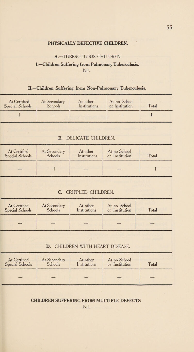 PHYSICALLY DEFECTIVE CHILDREN. A.-TUBERCULOUS CHILDREN. 1.—Children Suffering from Pulmonary Tuberculosis. Nil. II.—Children Suffering from Non-Pulmonary Tuberculosis. At Certified At Secondary At other At no School Special Schools Schools Institutions or Institution Total I — — — I B. DELICATE CHILDREN. At Certified At Secondary At other At no School Special Schools Schools Institutions or Institution Total — 1 — — 1 C. CRIPPLED CHILDREN. At Certified Special Schools At Secondary Schools At other Institutions At no School or Institution Total —- — — — — D. CHILDREN WITH HEART DISEASE. At Certified At Secondary At other At no School Special Schools Schools Institutions or Institution Total — — — — — CHILDREN SUFFERING FROM MULTIPLE DEFECTS