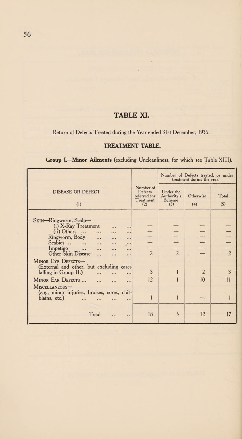 TABLE XI Return of Defects Treated during the Year ended 31st December, 1936. TREATMENT TABLE. Group I.—Minor Ailments (excluding Uncleanliness, for which see Table XIII). Number of Defects treated, or under treatment during the year. DISEASE OR DEFECT (1) Number of Defects referred for T reatment (2) Under the Authority’s Scheme (3) Otherwise (4) Total (5) Skin—Ringworm, Scalp— (i) X-Ray Treatment . (ii) Others ... — — — — Ringworm, Body . — — — — Scabies ... — — — — Impetigo . — — — — Other Skin Disease . 2 2 — 2 Minor Eye Defects— (External and other, but excluding cases falling in Group II.) . 3 1 2 3 Minor Ear Defects. 12 1 10 11 Miscellaneous— (e.g., minor injuries, bruises, sores, chil¬ blains, etc.) ... ... ... ... 1 1 __ 1