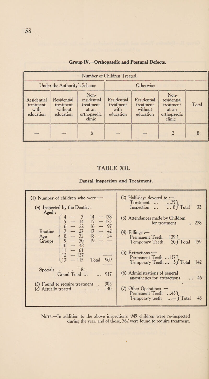 Group IV.—Orthopaedic and Postural Defects. Number of Children Treated. Under the Authority’s Scheme Otherwise Residential treatment with education Residential treatment without education Non- residential treatment at an orthopaedic clinic Residential treatment with education Residential treatment without education Non- residential treatment at an orthopaedic clinic Total — — 6 — — 2 8 TABLE XIL Dental Inspection and Treatment. (1) Number of children who were :— (a) Inspected by the Dentist: Aged : r 4 - 3 14 - 138 5 - 14 15 - 125 6 - 22 16 - 97 Routine 7 - 27 17 - 42 Age < 8 - 32 18 - 24 Groups 9 - 30 19 - — 10 - 42 11 - 61 12 - 137 L13 - 115 Total 909 Specials . ... 8 Grand Total ... ... 917 {b) Found to require treatment ... 305 (c) Actually treated . 140 (2) Half-days devoted to :— Treatment ... ...25\ Inspection ... ... 8j Total 33 (3) Attendances made by Children for treatment ... 278 (4) Fillings :— Permanent Teeth 139 \ Temporary Teeth 20/Total 159 (5) Extractions :— Permanent Teeth ... 137 \ Temporary Teeth ... 5/Total 142 (6) Administrations of general anaesthetics for extractions ... 46 (7) Other Operations .— Permanent Teeth ...43\ Temporary teeth ...— /Total 43 Note.—In addition to the above inspections, 949 children were re-inspected during the year, and of those, 362 were found to require treatment.