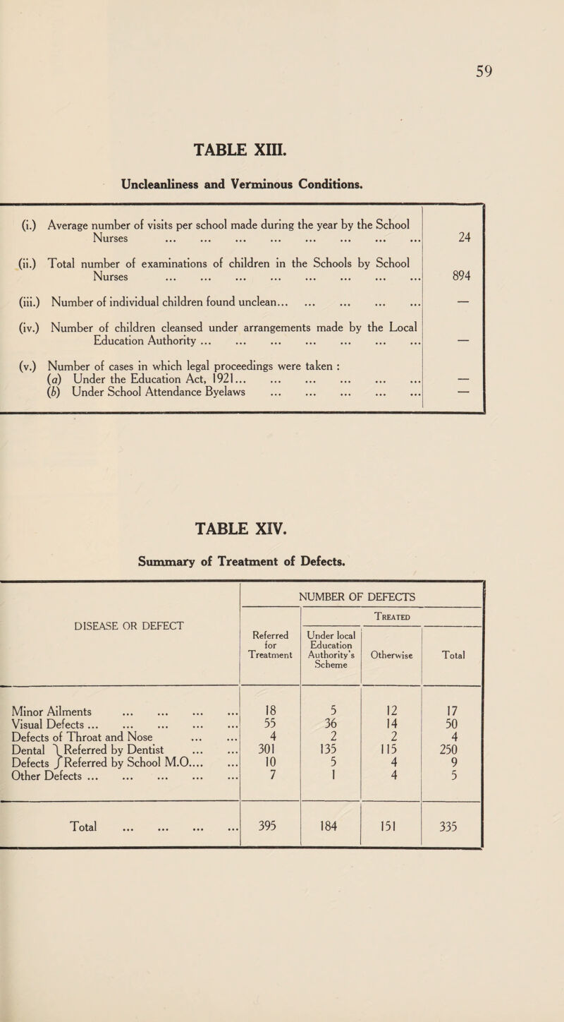 TABLE XIIL Uncleanliness and Verminous Conditions. (i.) Average number of visits per school made during the year by the School ^lurses ••• ••• ••• ••• « 24 (ii.) Total number of examinations of children in the Schools by School ^lurses ••• ••• ••• ••• ••• ••• •• (iii.) Number of individual children found unclean. (iv.) Number of children cleansed under arrangements made by the Local Education Authority ... (v.) Number of cases in which legal proceedings were taken : (а) Under the Education Act, 1921... (б) Under School Attendance Byelaws 894 TABLE XIV. Summary of Treatment of Defects. NUMBER OF DEFECTS DISEASE OR DEFECT Referred for Treatment Treated Under local Education Authority’s .Scheme Otherwise Total Minor Ailments 18 5 12 17 Visual Defects ... 55 36 14 50 Defects of Throat and Nose 4 2 2 4 Dental \ Referred by Dentist . 301 135 115 250 Defects J Referred by School M.O. 10 5 4 9 Other Defects. 7 1 4 5 T^otsl ••• ••• ••• ••• 395 184 151 335
