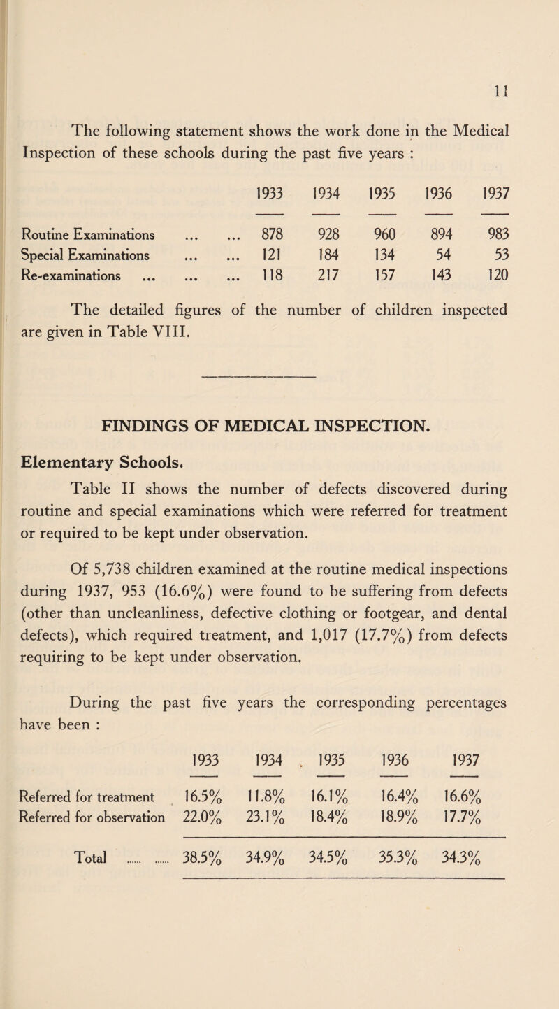 The following statement shows the work done in the Medical Inspection of these schools during the past five years : 1933 1934 1935 1936 1937 Routine Examinations ... ... 878 928 960 894 983 Special Examinations . 121 184 134 54 53 Re-examinations ... ... 118 217 157 143 120 The detailed figures of the number of children inspected are given in Table VI11. FINDINGS OF MEDICAL INSPECTION* Elementary Schools* Table II shows the number of defects discovered during routine and special examinations which were referred for treatment or required to be kept under observation. Of 5,738 children examined at the routine medical inspections during 1937, 953 (16.6%) were found to be suffering from defects (other than uncleanliness, defective clothing or footgear, and dental defects), which required treatment, and 1,017 (17.7%) from defects requiring to be kept under observation. During the past five years the corresponding percentages have been : 1933 1934 . 1935 1936 1937 Referred for treatment Referred for observation 16.5% 22.0% 11.8% 23.1% 16.1% 18.4% 16.4% 18.9% 16.6% 17.7% Total . 38.5% 34.9% 34.5% 35.3% 34.3%