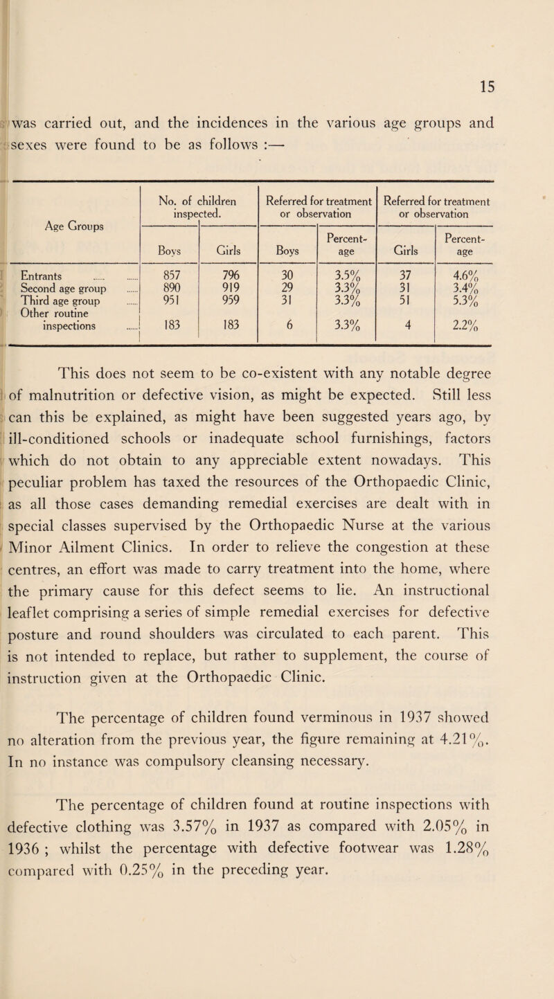 was carried out, and the incidences in the various age groups and sexes were found to be as follows :— Age Groups No. of Inspe :hlldren cted. Referred for treatment or observation Referred for treatment or observation Boys Girls Boys Percent¬ age Girls Percent¬ age Entrants . Second age group Third age group 1 Other routine Inspections 857 890 951 183 796 919 959 183 30 29 31 6 3.5% 3.3% 3.3% 3.3% 37 31 51 4 4.6% 3.4% 5.3% 2.2% This does not seem to be co-existent with any notable degree of malnutrition or defective vision, as might be expected. Still less can this be explained, as might have been suggested years ago, by ill-conditioned schools or inadequate school furnishings, factors which do not obtain to any appreciable extent nowadays. This peculiar problem has taxed the resources of the Orthopaedic Clinic, as all those cases demanding remedial exercises are dealt with in special classes supervised by the Orthopaedic Nurse at the various Minor Ailment Clinics. In order to relieve the congestion at these centres, an effort was made to carry treatment into the home, where the primary cause for this defect seems to lie. An instructional leaflet comprising a series of simple remedial exercises for defective posture and round shoulders was circulated to each parent. This is not intended to replace, but rather to supplement, the course of ' instruction given at the Orthopaedic Clinic. The percentage of children found verminous in 1937 showed no alteration from the previous year, the figure remaining at 4.21%. In no instance was compulsory cleansing necessary. The percentage of children found at routine inspections with defective clothing was 3.57% in 1937 as compared with 2.05% in 1936 ; whilst the percentage with defective footwear was 1.28% compared with 0.25% in the preceding year.