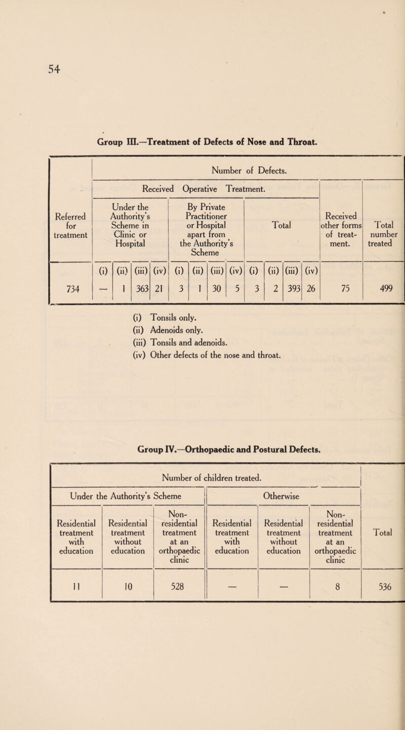 Group m.—^Treatment of Defects of Nose and Throat. Number of Defects. Received Operative Treatment. Referred for treatment Under the Authority’s Scheme in Clinic or Hospital By Private Practitioner or Hospital apart from the Authority’s Scheme Total Received other forms of treat¬ ment. Total number treated (i) (ii) (iii) (iv) (i) (ii) (iii) (iv) (i) (ii) (iii) (iv) 734 — I 363 21 3 1 30 5 3 2 393 26 75 499 (i) Tonsils only. (ii) Adenoids only. (iii) Tonsils and adenoids. (iv) Other defects of the nose and throat. Group IV.—Orthopaedic and Postural Defects. Number of children treated. Total Under the Authority’s Scheme Otherwise Residential treatment with education Residential treatment without education Non- residential treatment at an orthopaedic clinic Residential treatment with education Residential treatment without education Non- residential treatment at an orthopaedic clinic 11 10 528 — — 8 536