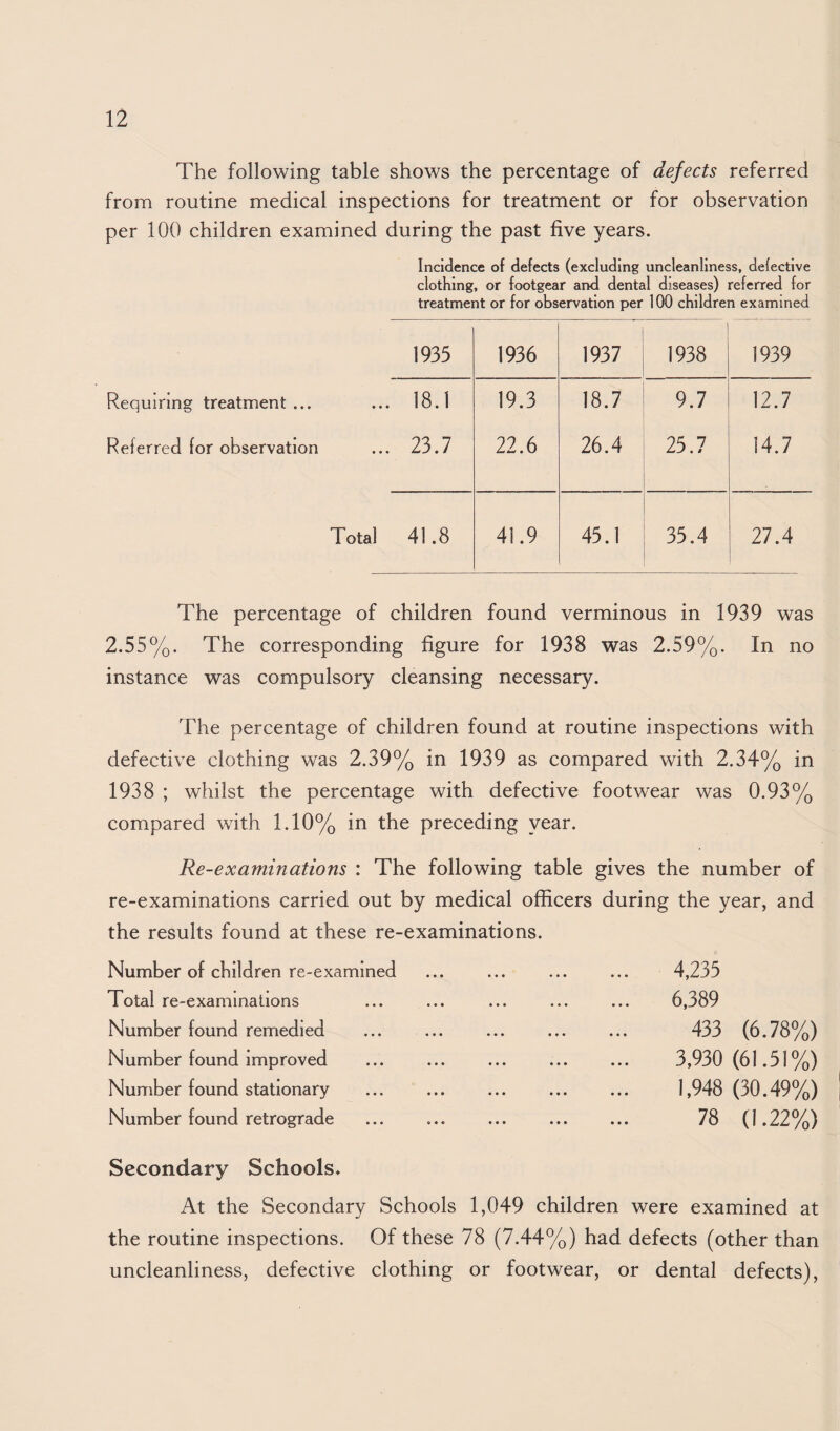 The following table shows the percentage of defects referred from routine medical inspections for treatment or for observation per 100 children examined during the past five years. Incidence of defects (excluding uncleanliness, defective clothing, or footgear and dental diseases) referred for treatment or for observation per 100 children examined 1935 1936 1937 1938 1939 Requiring treatment ... 18.1 19.3 18.7 9.7 12.7 Referred for observation 23.7 22.6 26.4 25.7 14.7 Total 41.8 41.9 45.1 35.4 27.4 The percentage of children found verminous in 1939 was 2.55%. The corresponding figure for 1938 was 2.59%. In no instance was compulsory cleansing necessary. The percentage of children found at routine inspections with defective clothing was 2.39% in 1939 as compared with 2.34% in 1938 ; whilst the percentage with defective footwear was 0.93% compared with 1.10% in the preceding year. Re-examinations : The following table gives the number of re-examinations carried out by medical officers during the year, and the results found at these re-examinations. Number of children re-examined Total re-examinations Number found remedied Number found improved Number found stationary Number found retrograde Secondary Schools* At the Secondary Schools 1,049 children were examined at the routine inspections. Of these 78 (7.44%) had defects (other than uncleanliness, defective clothing or footwear, or dental defects). 4,235 6,389 433 (6.78%) 3,930 (61.51%) 1,948 (30.49%) 78 (1.22%)