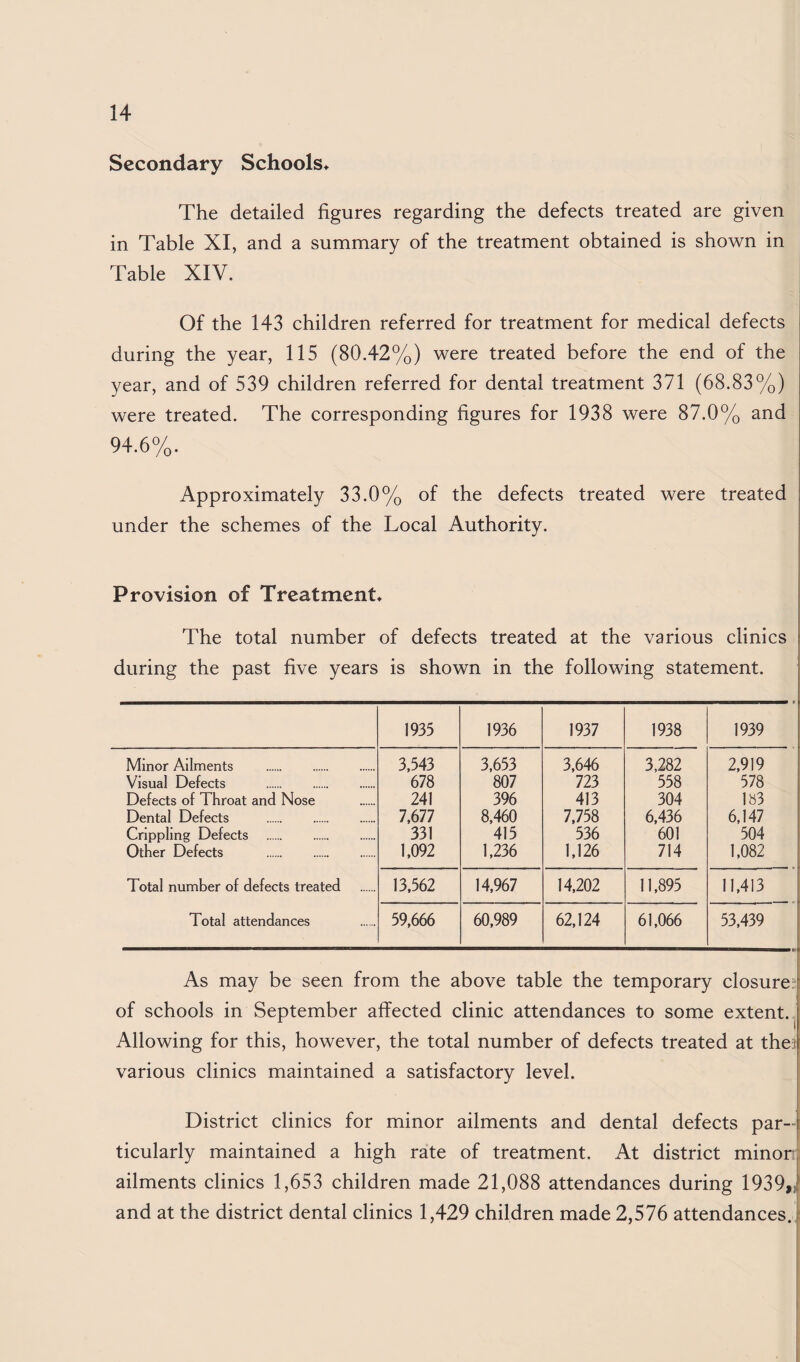Secondary Schools* The detailed figures regarding the defects treated are given in Table XI, and a summary of the treatment obtained is shown in Table XIV. Of the 143 children referred for treatment for medical defects during the year, 115 (80.42%) were treated before the end of the year, and of 539 children referred for dental treatment 371 (68.83%) were treated. The corresponding figures for 1938 were 87.0% and 94.6%. Approximately 33.0% of the defects treated were treated under the schemes of the Local Authority. Provision of Treatment* The total number of defects treated at the various clinics during the past five years is shown in the following statement. 1935 1936 1937 1938 1939 Minor Ailments . Visual Defects . Defects of Throat and Nose Dental Defects . Crippling Defects . Other Defects . 3,543 678 241 7,677 331 1,092 3,653 807 396 8,460 415 1,236 3,646 723 413 7,758 536 1,126 3,282 558 304 6,436 601 714 2,919 578 183 6,147 504 1,082 Total number of defects treated 13,562 14,967 14,202 11,895 11,413 Total attendances 59,666 60,989 62,124 61,066 53,439 As may be seen from the above table the temporary closure? of schools in September affected clinic attendances to some extent.^ Allowing for this, however, the total number of defects treated at thei various clinics maintained a satisfactory level. District clinics for minor ailments and dental defects par¬ ticularly maintained a high rate of treatment. At district minor f ailments clinics 1,653 children made 21,088 attendances during 1939,, and at the district dental clinics 1,429 children made 2,576 attendances. ,