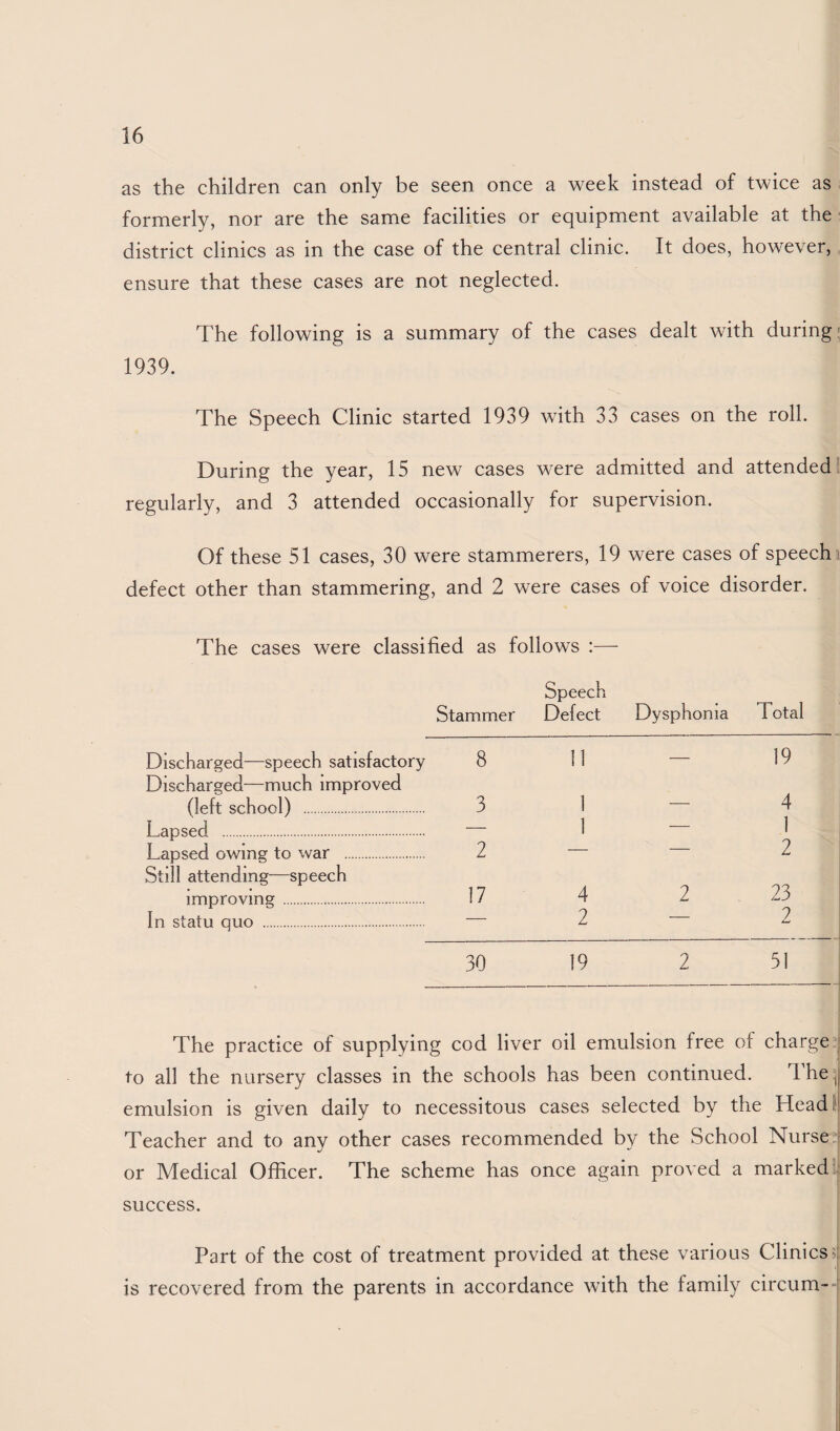 as the children can only be seen once a week instead of twice as formerly, nor are the same facilities or equipment available at the district clinics as in the case of the central clinic. It does, however, ensure that these cases are not neglected. The following is a summary of the cases dealt with during- 1939. The Speech Clinic started 1939 with 33 cases on the roll. During the year, 15 new cases were admitted and attended regularly, and 3 attended occasionally for supervision. Of these 51 cases, 30 were stammerers, 19 were cases of speech i defect other than stammering, and 2 were cases of voice disorder. The cases were classified as follows :— Discharged—speech satisfactory Discharged—much improved (left school) . Lapsed . Lapsed owing to war . Still attending—speech improving . In statu quo . Stammer Speech Defect Dysphoma Total 8 11 — 19 3 1 „— 4 — ] — 1 2 — — 2 17 4 2 23 — 2 — 2 30 19 2 51 The practice of supplying cod liver oil emulsion free of charge ' to all the nursery classes in the schools has been continued. ij emulsion is given daily to necessitous cases selected by the Headlj Teacher and to anv other cases recommended by the School Nurse .i or Medical Officer. The scheme has once again proved a marked ^ success. Part of the cost of treatment provided at these various Clinicsi) is recovered from the parents in accordance with the family circum--