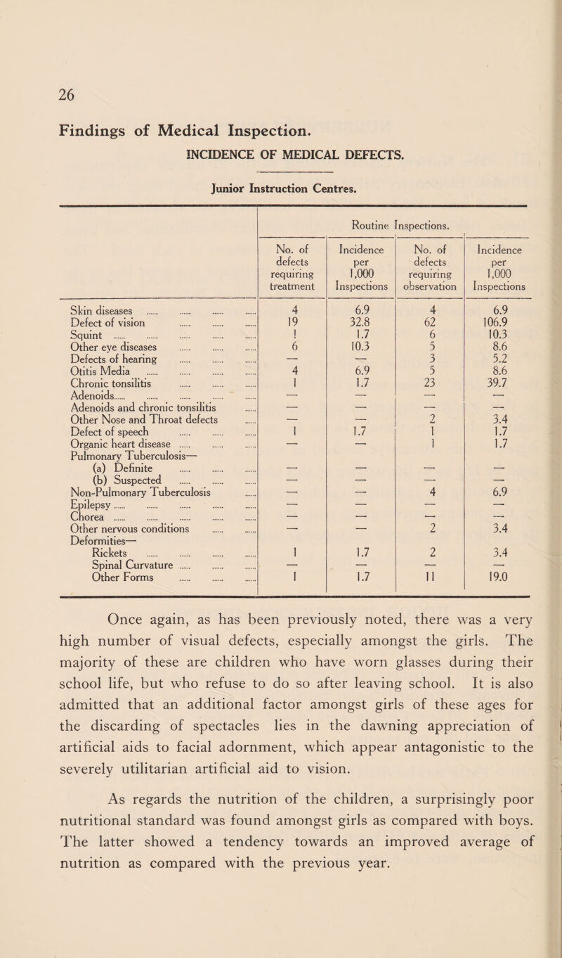 Findings of Medical Inspection* INCIDENCE OF MEDICAL DEFECTS. Junior Instruction Centres. Routine inspections. No. of defects requiring treatment Incidence per 1,000 Inspections No. of defects requiring observation Incidence per 1,000 Inspections Skin diseases . 4 6.9 4 6.9 Defect of vision . 19 32.8 62 106.9 Squint . 1 1.7 6 10.3 Other eye diseases . 6 10.3 5 8.6 Defects of hearing . —• — 3 5.2 Otitis Media . 4 6.9 5 8.6 Chronic tonsditis . I 1.7 23 39.7 Adenoids. ~ . — — —■ — Adenoids and chronic tonsilitis — — ■— —■ Other Nose and Throat defects — — 2 3.4 Defect of speech . 1 1.7 1 1.7 Organic heart disease . Pulmonary Tuberculosis— • ■ 1 1.7 (a) Definite . — — — ■—• (b) Suspected . — — —■ — Non-Pulmonary Tuberculosis — — 4 6.9 Epilepsy. •— — — —■ Chorea . — — — —• Other nervous conditions . Deformities— —. -- 2 3.4 Rickets . 1 1.7 2 3.4 Spinal Curvature . — — — —• Other Forms . I 1.7 11 19.0 Once again, as has been previously noted, there was a very high number of visual defects, especially amongst the girls. The majority of these are children who have worn glasses during their school life, but who refuse to do so after leaving school. It is also admitted that an additional factor amongst girls of these ages for the discarding of spectacles lies in the dawning appreciation of artificial aids to facial adornment, which appear antagonistic to the severely utilitarian artificial aid to vision. As regards the nutrition of the children, a surprisingly poor nutritional standard was found amongst girls as compared with boys. The latter showed a tendency towards an improved average of nutrition as compared with the previous year.