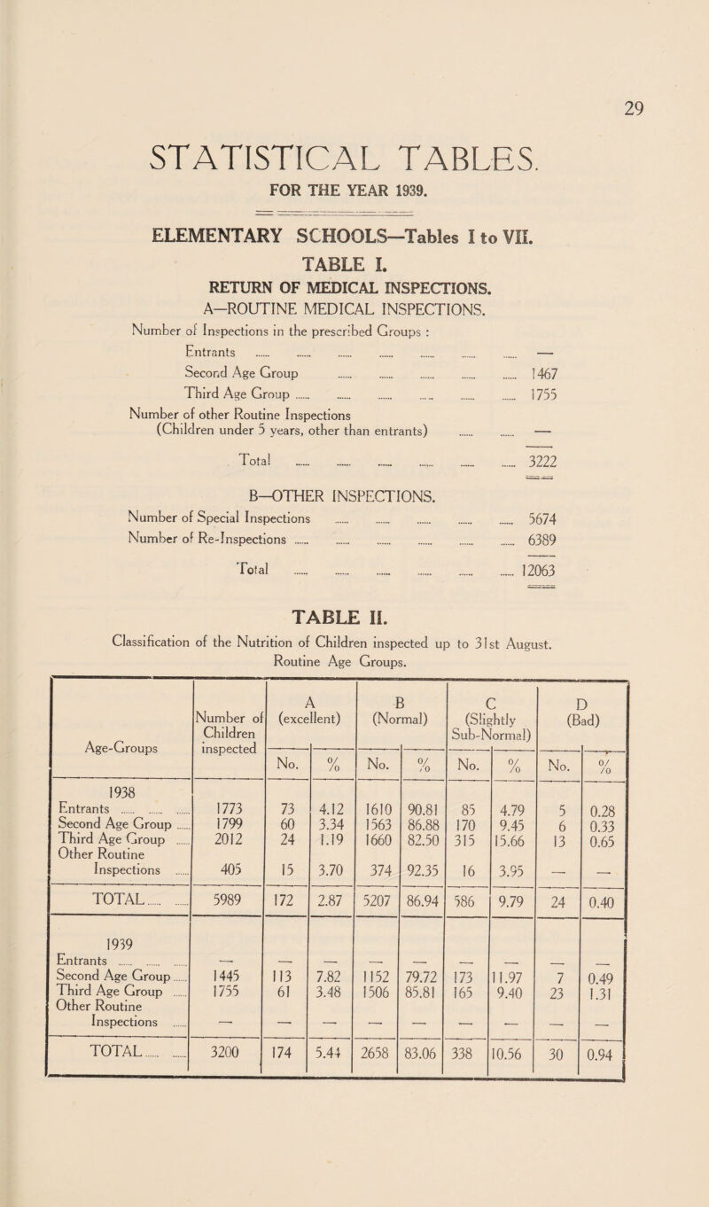 STATISTICAL TABLES. FOR THE YEAR 1939. ELEMENTARY SCHOOLS-Tables I to VIL TABLE L RETURN OF MEDICAL INSPECTIONS. A-ROUTINE MEDICAL INSPECTIONS. Number of Inspections in the prescribed Groups : Entrants . — Second Age Group . 1467 Third Age Group. j 755 Number of other Routine Inspections (Children under 5 years, other than entrants) . — Total 3222 B-OTHER INSPECTIONS. Number of Special Inspections . . . . . 5674 Number of Re-Inspections . 6389 Total . 12063 TABLE II. Classification of the Nutrition of Children Inspected up to 31st August. Routine Age Groups. Age-Groups Number o Children inspected (exce \ llent) I (Nor 5 mal) ( (Sli^ Sub-lS : ?htly ormal) I (B 3 ad) No. /o No. 0/ / 0 No. /o No. 0/ /o 1938 Entrants . 1773 73 4.12 1610 90.81 85 4.79 5 0.28 Second Age Group. 1799 60 3.34 1563 86.88 170 9.45 6 0.33 Third Age Group . 2012 24 1.19 1660 82.50 315 15.66 13 0.65 Other Routine Inspections . 405 15 3.70 374 92.35 16 3.95 TOTAL. 5989 172 2.87 5207 86.94 586 9.79 24 0.40 1959 Entrants . Second Age Group . 1445 113 7.82 1152 79.72 173 11.97 7 0.49 1 hire! Age Group . 1755 61 3.48 1506 85.81 165 9.40 23 1.31 Other Routine Inspections —■ —• —• —■ —■ ■— TOTAL. 3200 174 5.44 2658 83.06 338 10.56 30 0.94