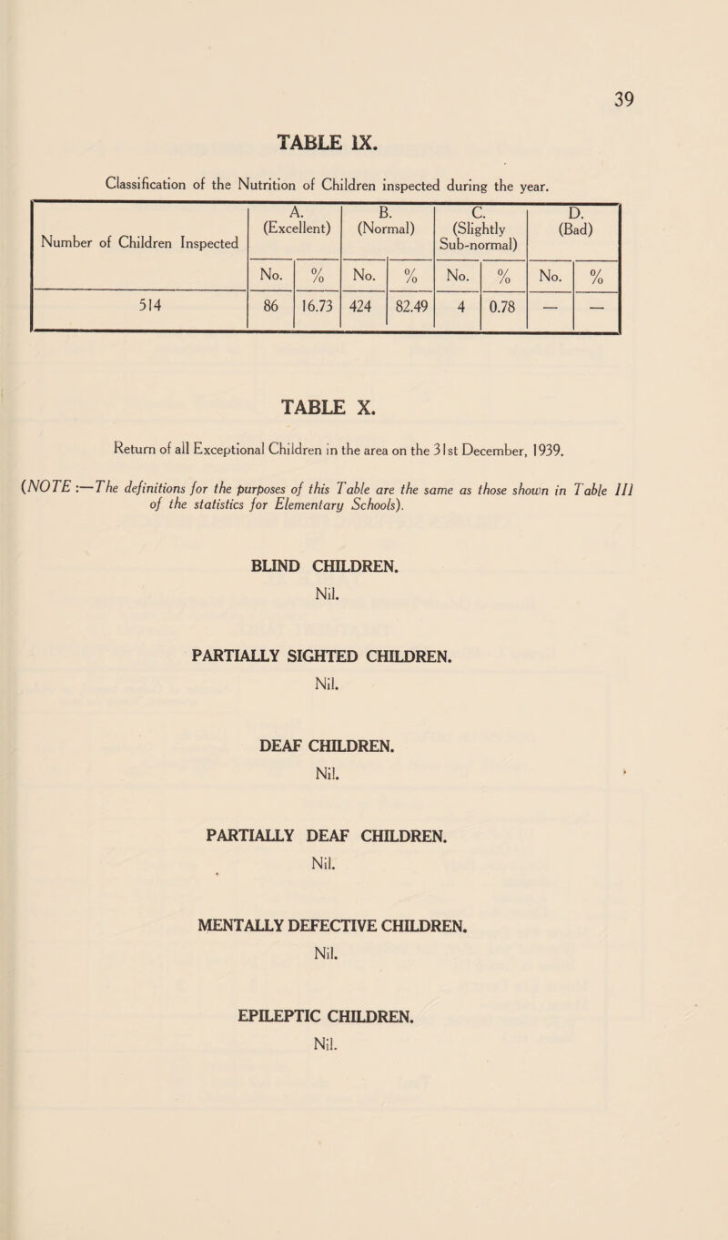 TABLE IX. Classification of the Nutrition of Children inspected during the year. Number of Children Inspected A. (Excellent) B. (Normal) C. (Slightly Sub-normal) D. (Bad) No. 0/ /o No. °/ /o No. /o No. ‘y /o 514 86 16.73 424 82.49 4 0.78 — — TABLE X. Return of all Exceptional Children in the area on the 31st December, 1939. {NOTE : The definitions for the purposes of this Table are the same as those shown in Table III of the statistics for Elementary Schools). BUND CHILDREN. Nil. PARTIALLY SIGHTED CHILDREN. Nil. DEAF CHILDREN. Nil. PARTIALLY DEAF CHILDREN. Nil. ♦ MENTALLY DEFECTIVE CHILDREN. Nil. EPILEPTIC CHILDREN. Nil.