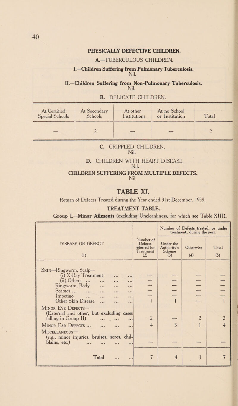 PHYSICALLY DEFECTIVE CHILDREN. A.-TUBERCULOUS CHILDREN. 1.—Children Suffering from Pulmonary Tuberculosis. Nil. II.—Children Suffering from Non-Pulmonary Tuberculosis, Nil. B. DELICATE CHILDREN. At Certified At Secondary At other At no School Special Schools Schools Institutions or Institution Total — 2 — — 2 C. CRIPPLED CHILDREN. Nil. D. CHILDREN WITH HEART DISEASE. Nil. CHILDREN SUFFERING FROM MULTIPLE DEFECTS. Nil. TABLE XI. Return of Defects Treated during the Year ended 31st December, 1939. TREATMENT TABLE. Group 1.—Minor Ailments (excluding Uncleanliness, for which see Table XIII). Number of Defects treated, or under treatment, during the year. DISEASE OR DEFECT (I) Number of Defects referred for T reatment (2) Under the Authority’s Scheme (3) Otherwise (4) Tota 1 (5) Skin—Ringworm, Scalp— (i) X-Ray Treatment (ii) Others ... • • • ♦ • • — — — — Ringworm, Body * « « • • • — — — — Scabies ... • • • • • • — — — — Impetigo • • * • • • — — — — Other Skin Disease 1 1 — 1 Minor Eye Defects— (External and other, but excluding cases falling in Group II) ... . ... 2 2 2 Minor Ear Defects. • t • • • • 4 3 1 4 Miscellaneous— (e.g., minor injuries, bruises, blains, etc.) sores, chil- — •••