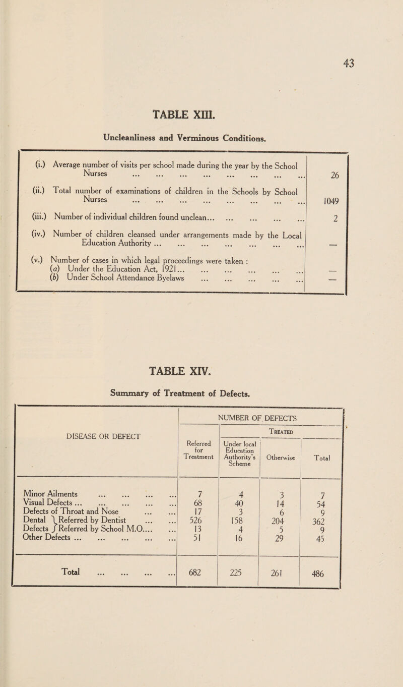 TABLE XIIL Uncleanliness and Verxninous Conditions. (1.) Average number of visits per school made during the year by the School Nurses 26 (ii.) Total number of examinations of children in the Schools by School Nurses . 1049 (iii.) Number of individual children found unclean. 2 (iv.) Number of children cleansed under arrangements made by the Local Education Authority. — (v.) Number of cases in which legal proceedings were taken : (a) Under the Education Act, 1921. (b) Under School Attendance Byelaws . . — TABLE XIV. Sununary of Treatment of Defects. DISEASE OR DEFECT NUMBER OF, DEFECTS Referred for Treatment Under local Education Authority’s Scheme Treated Otherwise Total Minor Ailments . 7 4 3 7 Visual Defects. 68 40 14 54 Defects of Throat and Nose 17 3 6 9 Dental \ Referred by Dentist 526 158 204 362 Defects /Referred by School 13 4 5 9 Other Defects. 51 16 29 45 '^Otdl ••• ••• ••• ••• 682 225 261 486