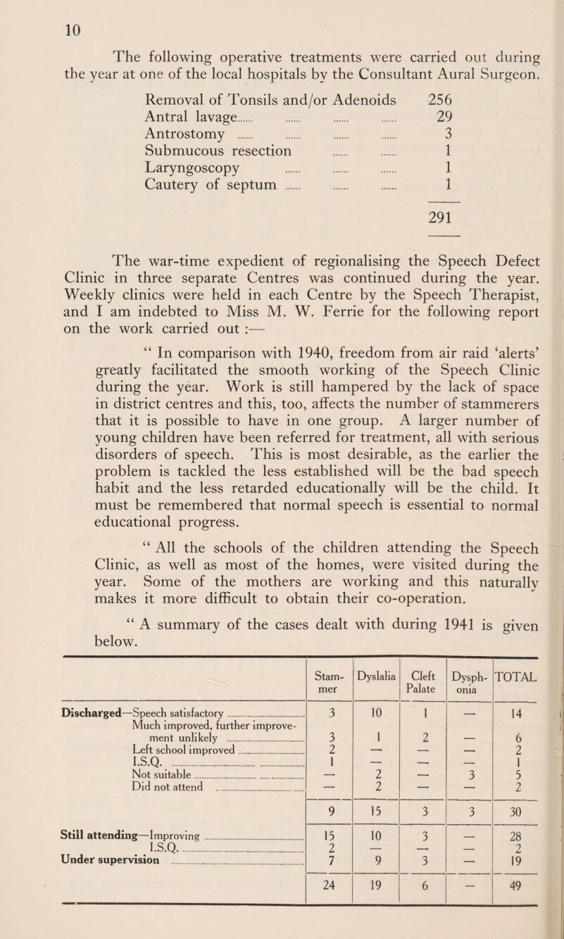 The following operative treatments were carried out during the year at one of the local hospitals by the Consultant Aural Surgeon. Removal of Tonsils and/or Adenoids 256 Antral lavage. . . . 29 Antrostomy . 3 Submucous resection . 1 Laryngoscopy . 1 Cautery of septum . . . 1 291 The war-time expedient of regionalising the Speech Defect Clinic in three separate Centres was continued during the year. Weekly clinics were held in each Centre by the Speech Therapist, and I am indebted to Miss M. W. Ferrie for the following report on the work carried out :— “ In comparison with 1940, freedom from air raid ‘alerts’ greatly facilitated the smooth working of the Speech Clinic during the year. Work is still hampered by the lack of space in district centres and this, too, affects the number of stammerers that it is possible to have in one group. A larger number of young children have been referred for treatment, all with serious disorders of speech. This is most desirable, as the earlier the problem is tackled the less established will be the bad speech habit and the less retarded educationally will be the child. It must be remembered that normal speech is essential to normal educational progress. “ All the schools of the children attending the Speech Clinic, as well as most of the homes, were visited during the year. Some of the mothers are working and this naturally makes it more difficult to obtain their co-operation. “ A summary of the cases dealt with during 1941 is given below. Stam¬ mer Dyslalia Cleft Palate Dysph- onia TOTAL Discharged—Speech satisfactory. 3 10 1 14 Much improved, further improve- ment unlikely . 3 1 2 — 6 Left school improved. 2 — — — 2 1.S.Q. 1 — — — 1 Not suitable. — 2 — 3 5 Did not attend . — 2 — — O Z, 9 15 3 3 30 Still attending—Improving . 15 10 3 - 28 I.S.Q. 2 —, 1 j 2 Under supervision . 7 9 3 19 24 19 6 — 49