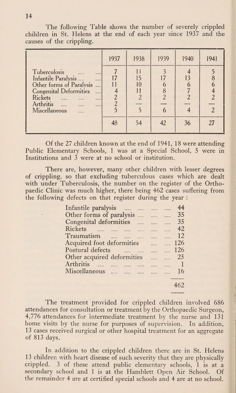 The following Table shows the number of severely crippled children in St. Helens at the end of each year since 1937 and the causes of the crippling. 1937 1938 1939 1940 1941 Tuberculosis 7 11 3 4 5 Infantile Paralysis. 17 15 17 13 8 Other forms of Paralysis . 11 10 6 6 6 Congenital Deformities . 4 11 8 7 4 Rickets 2 2 2 2 2 Arthritis 2 — — — — Miscellaneous 5 5 6 4 2 48 54 42 36 27 Of the 27 children known at the end of 1941, 18 were attending Public Elementary Schools, 1 was at a Special School, 5 were in Institutions and 3 were at no school or institution. There are, however, many other children with lesser degrees of crippling, so that excluding tuberculous cases which are dealt with under Tuberculosis, the number on the register of the Ortho¬ paedic Clinic was much higher, there being 462 cases suffering from the following defects on that register during the year : Infantile paralysis . 44 Other forms of paralysis . 35 Congenital deformities . 35 Rickets . 42 Traumatism . 12 Acquired foot deformities . 126 Postural defects . 126 Other acquired deformities . 25 Arthritis . 1 Miscellaneous . 16 462 The treatment provided for crippled children involved 686 attendances for consultation or treatment by the Orthopaedic Surgeon, 4,776 attendances for intermediate treatment by the nurse and 131 home visits by the nurse for purposes of supervision. In addition, 13 cases received surgical or other hospital treatment for an aggregate of 813 days. In addition to the crippled children there are in St. Helens 13 children with heart disease of such severity that they are physically crippled. 3 of these attend public elementary schools, 1 is at a secondary school and 1 is at the Hamblett Open Air School. Of the remainder 4 are at certified special schools and 4 are at no school.