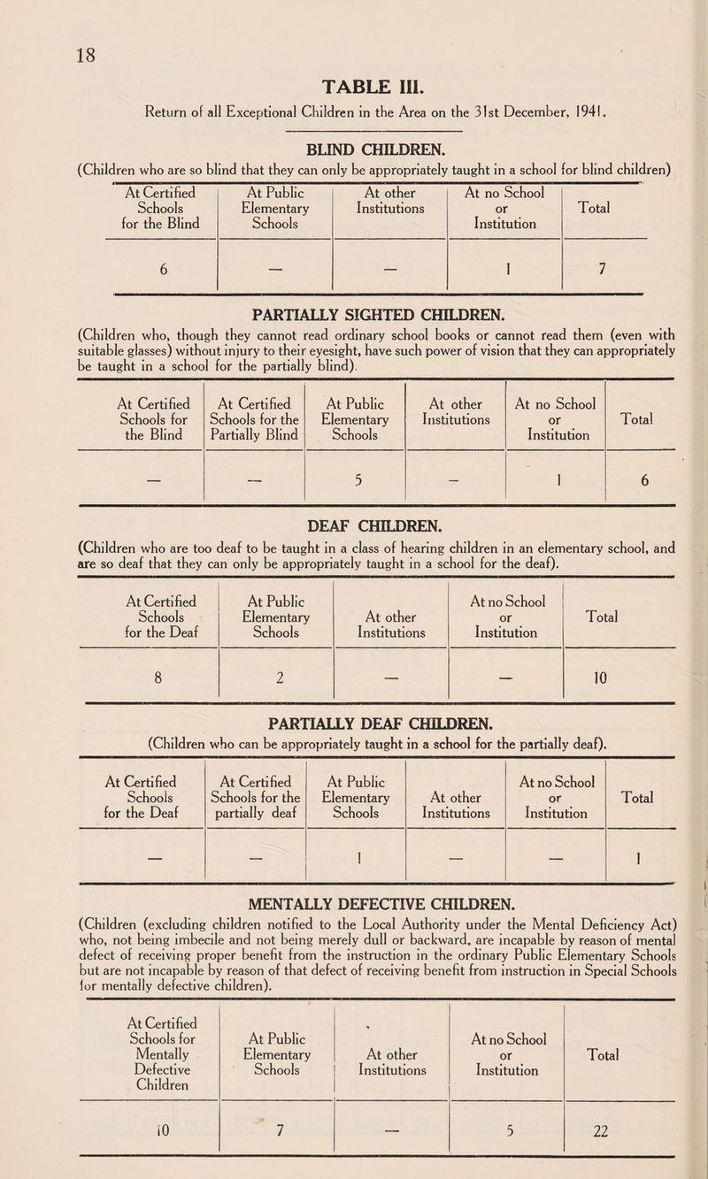 TABLE III. Return of all Exceptional Children In the Area on the 31st December, 1941. BLIND CHILDREN. (Children who are so blind that they can only be appropriately taught In a school for blind children) At Certified At Public At other At no School Schools Elementary Institutions or Total for the Blind Schools Institution 6 — — 1 7 PARTIALLY SIGHTED CHILDREN. (Children who, though they cannot read ordinary school books or cannot read them (even with suitable glasses) without injury to their eyesight, have such power of vision that they can appropriately be taught in a school for the partially blind). At Certified Schools for the Blind At Certified Schools for the Partially Blind At Public Elementary Schools At other Institutions At no School or Institution Total — — 5 — 1 6 DEAF CHILDREN. (Children who are too deaf to be taught in a class of hearing children in an elementary school, and are so deaf that they can only be appropriately taught in a school for the deaf). At Certified At Public At no School Schools ^ Elementary At other or Total for the Deaf Schools Institutions Institution 8 2 — — 10 PARTIALLY DEAF CHILDREN. (Children who can be appropriately taught in a school for the partially deaf). At Certified Schools for the Deaf At Certified Schools for the partially deaf At Public Elementary Schools At other Institutions At no School or Institution Total — — 1 — 1 MENTALLY DEFECTIVE CHILDREN. (Children (excluding children notified to the Local Authority under the Mental Deficiency Act) who, not being imbecile and not being merely dull or backward, are incapable by reason of mental defect of receiving proper benefit from the instruction in the ordinary Public Elementary Schools but are not incapable by reason of that defect of receiving benefit from instruction in Special Schools for mentally defective children). At Certified Schools for Mentally Defective Children At Public Elementary Schools At other Institutions At no School or Institution Total 10 7 — 5 22