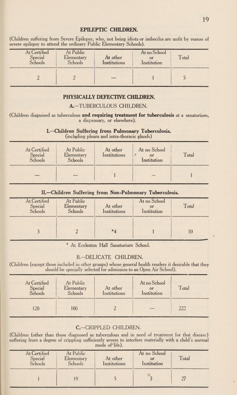 EPILEPTIC CHILDREN. (Children suffering from Severe Epilepsy, who, not being idiots or imbeciles are unfit by reason of severe epilepsy to attend the ordinary Public Elementary Schools). At Certified At Public At no School Special Elementary At other or Total Schools Schools Institutions Institution 2 2 — 1 5 PHYSICALLY DEFECTIVE CHILDREN. A.-TUBERCULOUS CHILDREN. (Children diagnosed as tuberculous and requiring treatment for tuberculosis at a sanatorium, a dispensary, or elsewhere). I.—Children Suffering from Pulmonary Tuberculosis. (Inclijdlng pleura and intra-thoraclc glands) At Certified At Public At other At no School Special Elementary Institutions '' or Total Schools Schools Institution — — 1 — 1 II.—Children Suffering from Non-Pulmonary Tuberculosis. At Certified At Public At no School Special Elementary At other or Total Schools Schools Institutions Institution 3 2 *4 1 10 * At Eccleston Hall Sanatorium School. B.-DELICATE CHILDREN. (Children (except those included in other groups) whose general health renders it desirable that they should be specially selected for admission to an Open Air School). At Certified At Public At no School Special Elementary At other or Total Schools Schools Institutions Institution 120 100 2 — 222 C.-CRIPPLED CHILDREN. (Children (other than those diagnosed as tuberculous and m need of treatment for that disease) suffering from a degree of crippling sufficiently severe to interfere materially with a child’s normal mode of'life). At Certified At Public At no School Special Elementary At other or Total Schools Schools Institutions Institution 1 18 5 > 3 27
