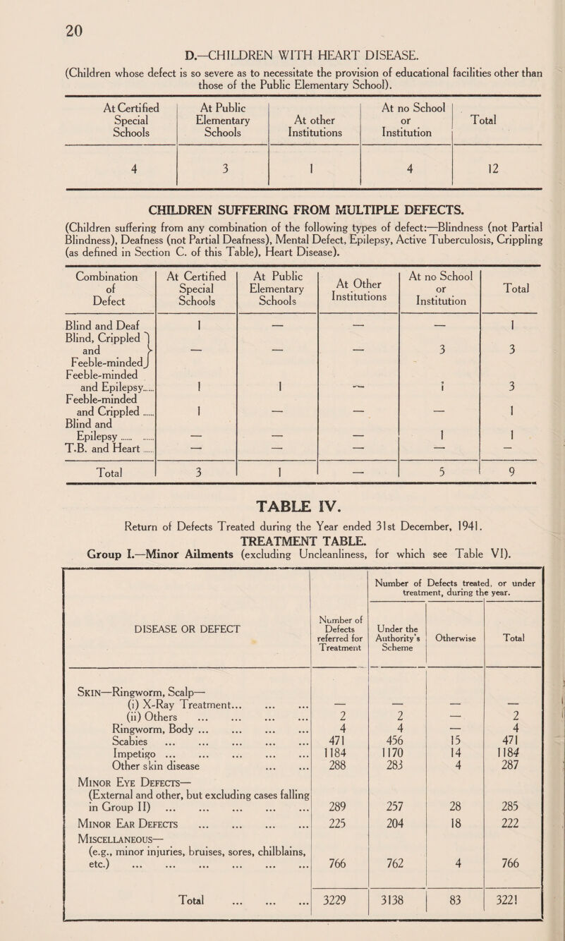 D.-CHILDREN WITH HEART DISEASE. (Children whose defect is so severe as to necessitate the provision of educational facilities other than those of the Public Elementary School). At Certified At Public At no School Special Elementary At other or Total Schools Schools Institutions Institution 4 3 1 4 12 CHILDREN SUFFERING FROM MULTIPLE DEFECTS. (Children suffering from any combination of the following types of defect:—Blindness (not Partial Blindness), Deafness (not Partial Deafness), Mental Defect, Epilepsy, Active Tuberculosis, Crippling (as defined in Section C, of this Table), Heart Disease). Combination of Defect At Certified Special Schools At Public Elementary Schools At Other Institutions At no School or Institution Total Blind and Deaf 1 — — 1 Blind, Crippled 'j and > Feeble-minded J —— ' ■ 3 3 Feeble-minded and Epilepsy. 1 1 — j 3 Feeble-minded and Crippled. 1 — — — 1 Blind and Epilepsy. — — — 1 1 T.B. and Heart. “ — —• — — Total 3 1 — 5 9 TABLE IV. Return of Defects Treated during the Year ended 31st December, 1941. TREATMENT TABLE. Group I.—Minor Ailments (excluding Uncleanliness, for which see Table VI). Number of Defects treate treatment, during th d, or Under e year. DISEASE OR DEFECT Number of Defects referred for Treatment Under the Authority’s Scheme Otherwise Total Skin—Ringworm, Scalp— (i) X-Ray Treatment... — — — — (ii) Others 2 2 — 2 Ringworm, Body ... 4 4 — 4 Scabies 471 456 15 471 Impetigo ... 1184 1170 14 1184 Other skin disease 288 283 4 287 Minor Eye Defects— (External and other, but excluding cases falling in Group II) ... . 289 257 28 285 Minor Ear Defects . 225 204 18 222 Miscellaneous— (e.g., minor injuries, bruises, sores, chilblains. etc ^ v t,v.« / ••• ••• ••• ••• 766 762 4 766 'X'otAl ••• ••• _ 3229 3138 83 3221