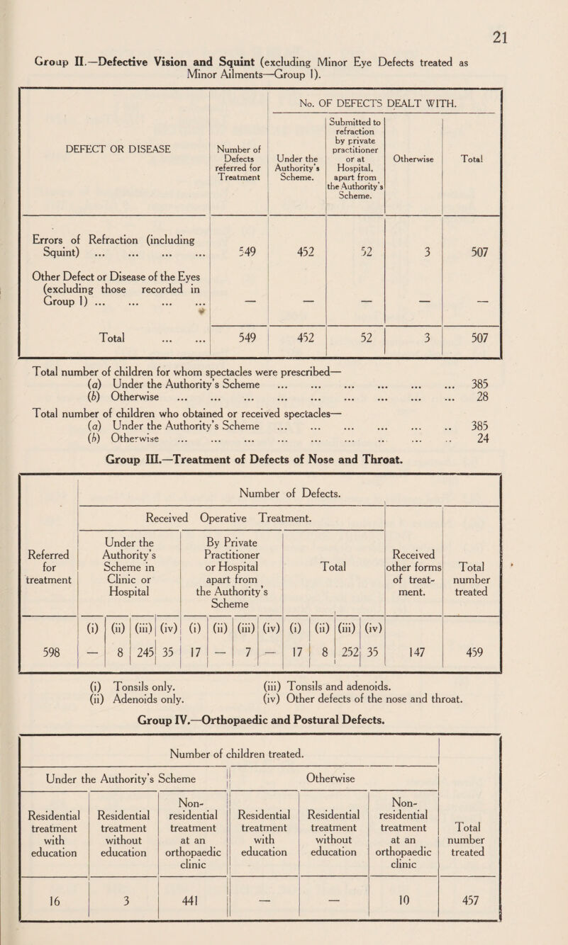 Group II.—Defective Vision and Squint (excluding Minor Eye Defects treated as Minor Ailments—Group 1). No. OF DEFECTS DEALT WITH. DEFECT OR DISEASE Number of Defects referred for Treatment Under the Authority's Scheme. Submitted to refraction by private practitioner or at Hospital, apart from the Authority s Scheme. Otherwise Total Errors of Refraction (including Squint) . 549 452 52 3 507 Other Defect or Disease of the Eyes (excluding those recorded in Group 1) ... — — — — —■ Total 549 452 52 3 507 Total number of children for whom spectacles were prescribed— (a) Under the Authority’s Scheme ... ... ... ... ... ... 385 (^^ ^3ther^Anse ... ... ... ... ... ... ... ... ... 23 Total number of children who obtained or received spectacles— (a) Under the Authority’s Scheme ... ... ... ... ... .. 385 (b) Otherwise ... ... ... ... ... ... .. ... .. 24 Group in.—Treatment of Defects of Nose and Throat. Referred for treatment 598 Number of Defects. Received Operative Treatment. Under the Authority’s Scheme in Clinic or Hospital (1) By Private Practitioner or Hospital Total apart from the Authority’s Scheme (ii) (iii) (iv) (i) (ii) (iii) (iv) (i) (ii) (iii) 8 245 35 17 —• 7 — 17 8 252 (iv) 35 Received other forms of treat¬ ment. 147 Total number treated 459 (1) Tonsils only, (ii) Adenoids only. (ill) Tonsils and adenoids. (iv) Other defects of the nose and throat. Group IV.—Orthopaedic and Postural Defects. Number of children treated. Total number treated Under the Authority’s Scheme j Otherwise Residential treatment with education Residential treatment without education Non- residential treatment at an orthopaedic clinic Residential treatment with education Residential treatment without education Non- residentlal treatment at an orthopaedic clinic 16 3 441 — — 10 457