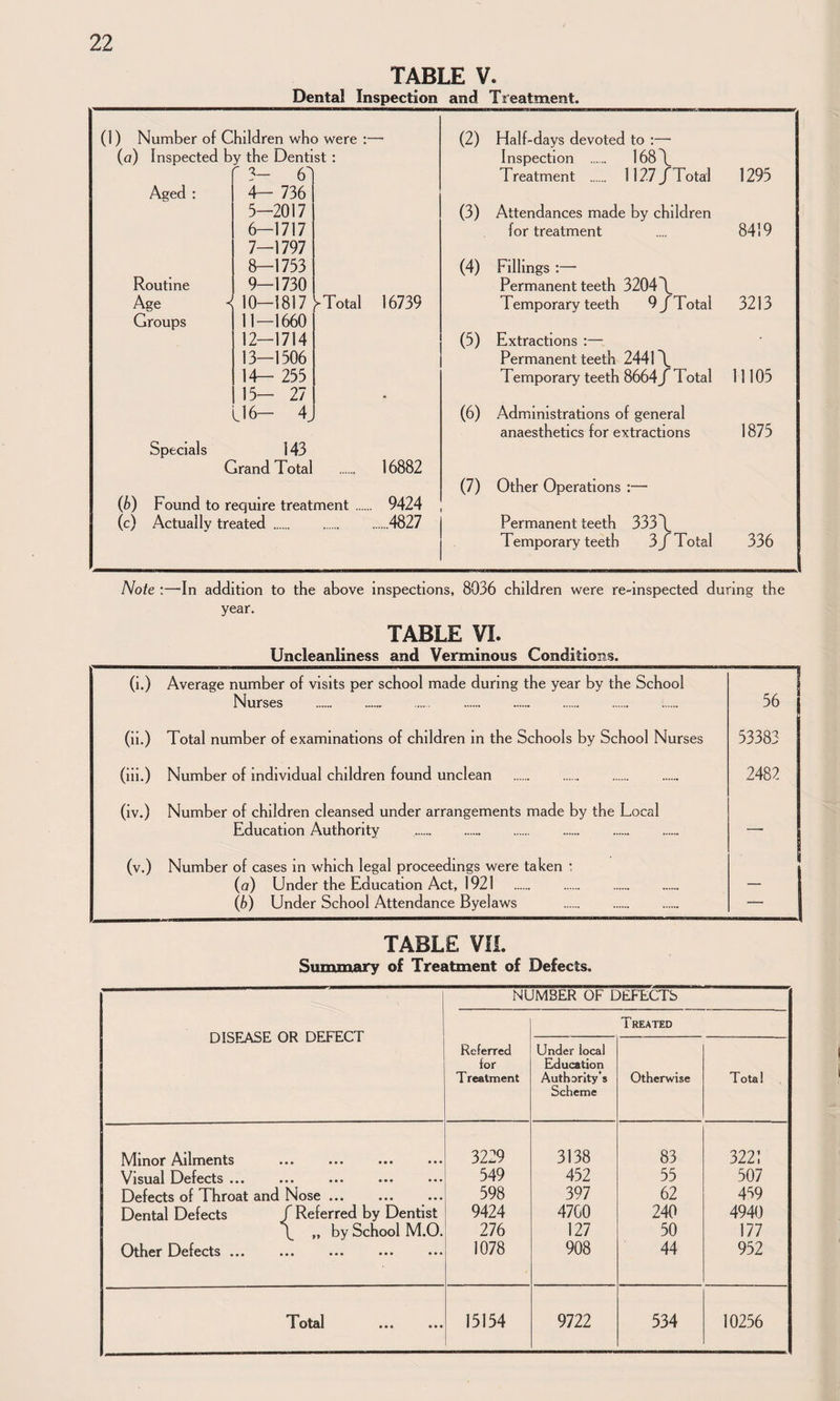TABLE V. Dental Inspection and Treatment. (1) Number of Children who were :—• (2) Half-days devoted to ;— {a) Inspected by the Dentist : Inspection . 168\ r 3- 6i Treatment . 1127 XTotai 1295 Aged : 4- 736 5-2017 (3) Attendances made by children 6-1717 for treatment .... 8419 7-1797 8-1753 (4) Fillings :— Routine 9—1730 Permanent teeth 3204\ Age ^ 10-1817 Total 16739 Temporary teeth 9/Total 3213 Groups 11-1660 12—1714 (5) Extractions :— 13-1506 Permanent teeth 2441 \ 14- 255 Temporary teeth 8664/ Total 11105 15- 27 * l16- 4J (6) Administrations of general anaesthetics for extractions 1875 Specials 143 Grand Total . 16882 (7) Other Operations :— (b) Found to require treatment. 9424 (c) Actually treated . .4827 Permanent teeth 333\ Temporary teeth 3 J Total 336 Note :—-In addition to the above inspections, 8036 children were re-inspected during the year. TABLE yi. Uncleaniiness and Verminous Conditions. (i.) Average number of visits per school made during the year by the School Nurses . 56 (ii.) Total number of examinations of children in the Schools by School Nurses 53383 (ili.) Number of individual children found unclean 2482 (Iv.) Number of children cleansed under arrangements made by the Local Education Authority . —■ (v.) Number of cases in which legal proceedings were taken : (a) Under the Education Act, 1921 — (b) Under School Attendance Byelaws . — TABLE VIL Summary of Treatment of Defects. DISEASE OR DEFECT NL Referred for T reatment JMBER OF DEFECTS Treated Under local Education Authority’s Scheme Otherwise Total Minor Ailments . 3229 3138 83 3221 Visual Defects ... 549 452 55 507 Defects of Throat and Nose. 598 397 62 459 Dental Defects / Referred by Dentist 9424 4700 240 4940 \ „ by School M.O. 276 127 50 177 Other Defects ... 1078 908 44 952