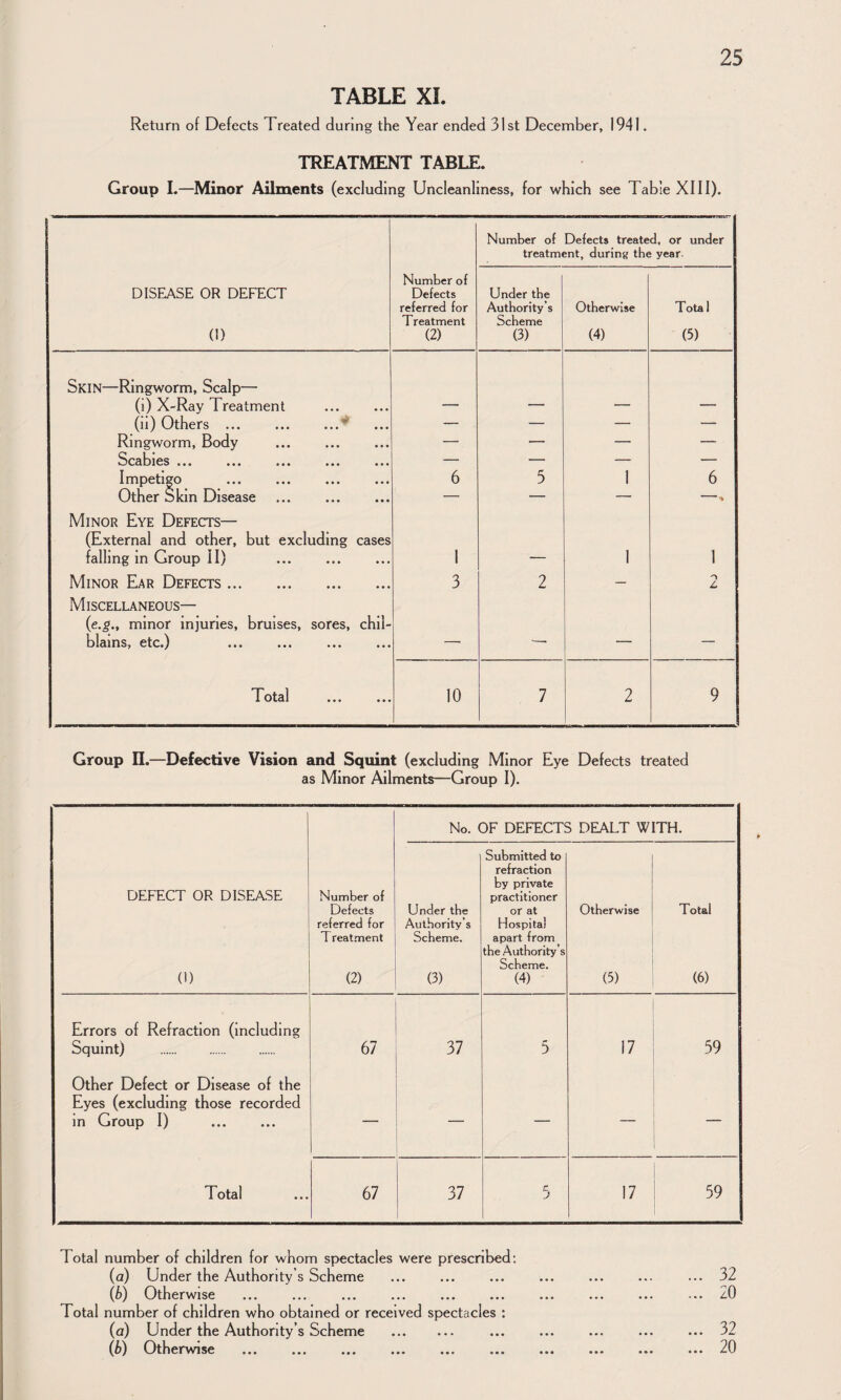 TABLE XL Return of Defects Treated during the Year ended 31st December, 1941. TREATMENT TABLE. Group 1.—Minor Ailments (excluding Uncleanliness, for which see Table XIII). Number of Defects treated, or under treatment, during the year- DISEASE OR DEFECT (1) Number of Defects referred for Treatment (2) Under the Authority’s Scheme (3) Otherwise (4) Total (5) Skin—Ringworm, Scalp— (i) X-Ray Treatment (ii) Others ... ... ..y — — — — Ringworm, Body . — — — — ScsIdics ••• ••• ••• ••• — — — — ••• •** ••• ••• 6 5 1 6 Other Skin Disease . — — — Minor Eye Defects— (External and other, but excluding cases falling in Group 11) 1 1 1 Minor EIar Defects. 3 2 — c Miscellaneous— {e.g., minor injuries, bruises, sores, chil¬ blains, etc.) ■—. — — Total . 10 7 2 9 Group n.—Defective Vision and Squint (excluding Minor Eye Defects treated as Minor Ailments—Group I). No. OF DEFECTS DEALT WITH. DEFECT OR DISEASE (1) Number of Defects referred for T reatment (2) Under the Authority s Scheme. (3) Submitted to refraction by private practitioner or at Hospital apart from the Authority s Scheme. (4) Otherwise (5) Total (6) Errors of Refraction (including Squint) . 67 37 5 17 59 Other Defect or Disease of the Eyes (excluding those recorded in Group I) . — — — — — Total 67 37 5 17 ! 59 Total number of children for whom spectacles were prescribed; (a) Under the Authority’s Scheme ... ... ... ... ... ... ... 32 (b) Otherwise ... ... ... ... ... ... ... ... ... ... 20 Total number of children who obtained or received spectacles ; (a) Under the Authority’s Scheme . ... 32 ••• ••• ••• ••• ••• •** ••• 20