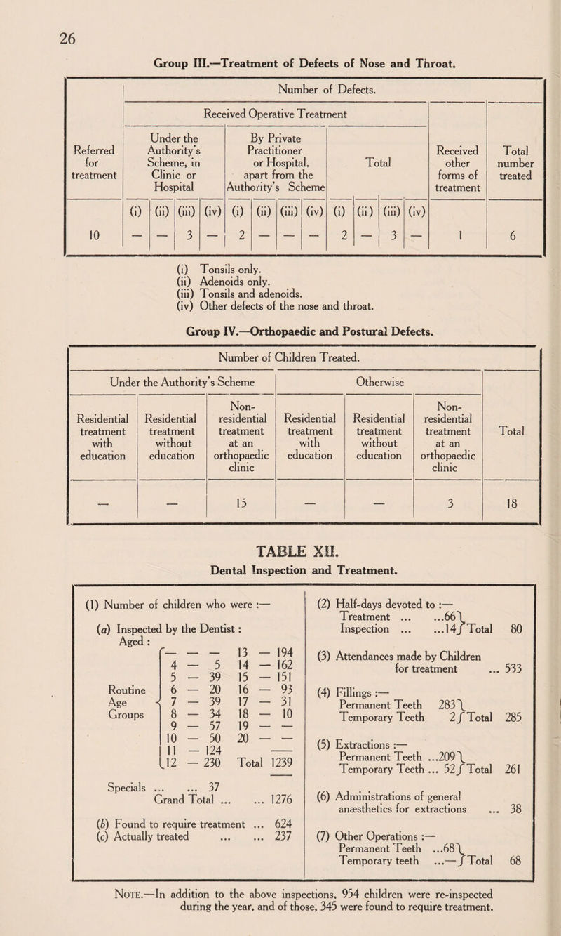Group III.—Treatment of Defects of Nose and Throat. Number of Defects. Received Operative Treatment Under the By Private Referred Authority’s Practitioner Received Total for Scheme, In or Hospital, Total other number treatment Clinic or apart from the forms of treated Hospital Authority’ 5 Scheme treatment (1) (11) (ill) (Iv) (1) (ii) (Hi) (iv) (i) (ii) (Hi) (iv) 10 — — 3 — 2 — — — 2 — 3 — 1 6 (i) Tonsils only. (ii) Adenoids only. (ill) Tonsils and adenoids. (iv) Other defects of the nose and throat. Group IV.—Orthopaedic and Postural Defects. Number of Children Treated. Under the Authority’s Scheme Otherwise Total Residential treatment with education Residential treatment without education Non- residential treatment at an orthopaedic clinic Residential treatment with education Residential treatment without education Non- resldentlal treatment at an orthopaedic clinic — — 15 — — 3 18 TABLE XIL Dental Inspection and Treatment. (1) Number of children who were :— (a) Inspected by the Dentist: Aged ; — — 13 - 194 4 - 5 14 - 162 5 - 39 15 - 151 Routine 6 - 20 16 - 93 Age < 7 - 39 17 - 31 Groups 8 - 34 18 - 10 9 — 57 19 — — 10 - 50 20 — — 11 - 124 112 - 230 Total 1239 Specials .. ... 37 Grand Total.1276 (b) Found to require treatment ... 624 (c) Actually treated . 237 (2) Half-days devoted to :— Treatment .66 \ Inspection .14J Total 80 (3) Attendances made by Children for treatment ... 533 (4) Fillings :— Permanent Teeth 283 \ Temporary Teeth 2/Total 285 (5) Extractions :— Permanent Teeth ...209\ Temporary Teeth ... 52/Total 261 (6) Administrations of general anaesthetics for extractions ... 38 (7) Other Operations :— Permanent Teeth ...68\ Temporary teeth ...—/Total 68 Note.—In addition to the above Inspections, 954 children were re-lnspected during the year, and of those, 345 were found to require treatment.