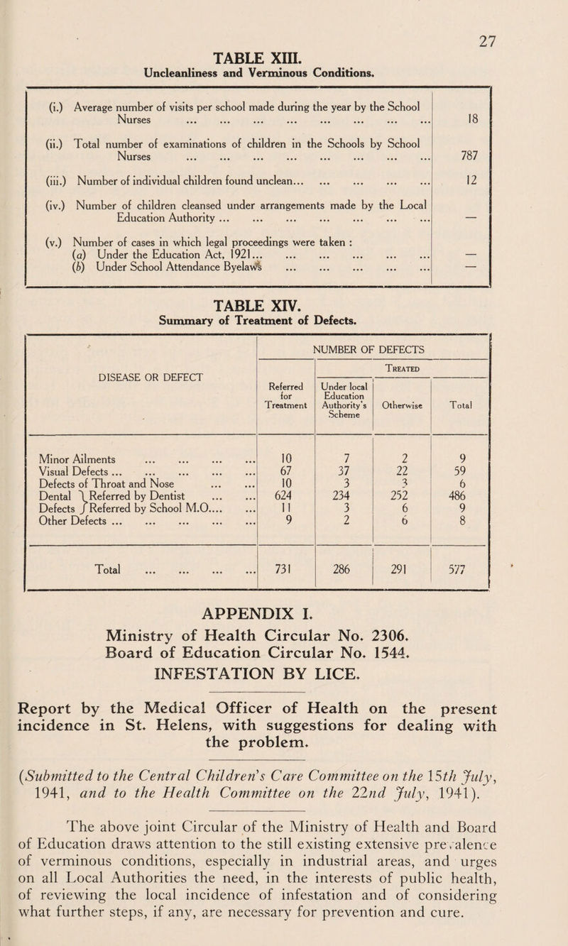 TABLE XIII. Uncleanliness and Verminous Conditions. 27 (i.) Average number of visits per school made during the year by the School ^^urses ••• ••• ••• ••• ••• ••• ••• 18 (ii.) Total number of examinations of children in the Schools by School ^^urses ••• ••• ••• ••• ••• ••• 787 (iii.) Number of individual children found unclean. 12 (iv.) Number of children cleansed under arrangements made by the Local Education Authority ... — (v.) Number of cases In which legal proceedings were taken : (a) Under the Education Act, 1921. (b) Under School Attendance Byelav^ TABLE XIV. Sununary of Treatment of Defects. DISEASE OR DEFECT NUMBER OF DEFECTS Referred for Treatment Treated Under local Education Authority’s Scheme Otherwise Total Minor Ailments 10 7 2 9 Visual Defects ... 67 37 22 59 Defects of Throat and Nose 10 3 s 6 Dental \Referred by Dentist . 624 234 252 486 Defects /Referred by School M.O.... 11 3 6 9 Other Defects. 9 2 6 8 d^otal ••• ••• 731 286 291 577 APPENDIX L Ministry of Health Circular No. 2306. Board of Education Circular No. 1544. INFESTATION BY LICE. Report by the Medical Officer of Health on the present incidence in St. Helens, with suggestions for dealing with the problem. {Submitted to the Central Children's Care Committee on the ISth July, 1941, and to the Health Committee on the 22nd July, 1941). The above joint Circular of the Ministry of Health and Board of Education draws attention to the still existing extensive pre\ alence of verminous conditions, especially in industrial areas, and urges on all Local Authorities the need, in the interests of public health, of reviewing the local incidence of infestation and of considering what further steps, if any, are necessary for prevention and cure.