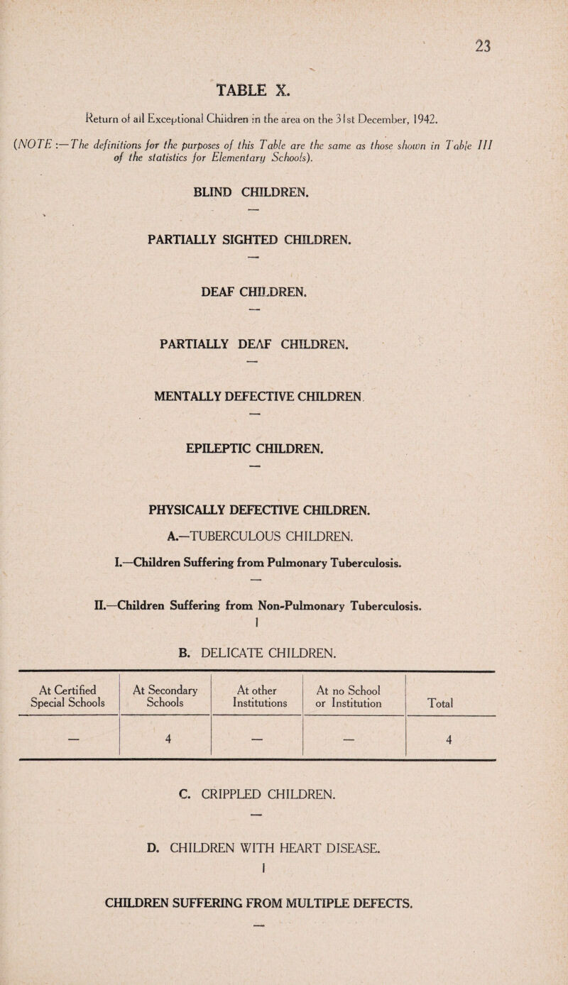 TABLE X. Return of all Exceptional Children ?n the area on the 31st December, 1942. {NOTE :—The definitions for the purposes of this Table are the same as those shown in 7 able III of the statistics for Elementary Schools). BLIND CHILDREN. PARTIALLY SIGHTED CHILDREN. DEAF CHILDREN. PARTIALLY DEAF CHILDREN. MENTALLY DEFECTIVE CHILDREN EPILEPTIC CHILDREN. PHYSICALLY DEFECTIVE CHILDREN. A.-TUBERCULOUS CHILDREN. 1.—Children Suffering from Pulmonary Tuberculosis. IL—Children Suffering from Non-Pulmonary Tuberculosis. 1 B. DELICATE CHILDREN. At Certified At Secondary At other At no School Special Schools Schools Institutions or Institution Total — 4 — — 4 C. CRIPPLED CHILDREN. D. CHILDREN WITH HEART DISEASE. 1 CHILDREN SUFFERING FROM MULTIPLE DEFECTS.