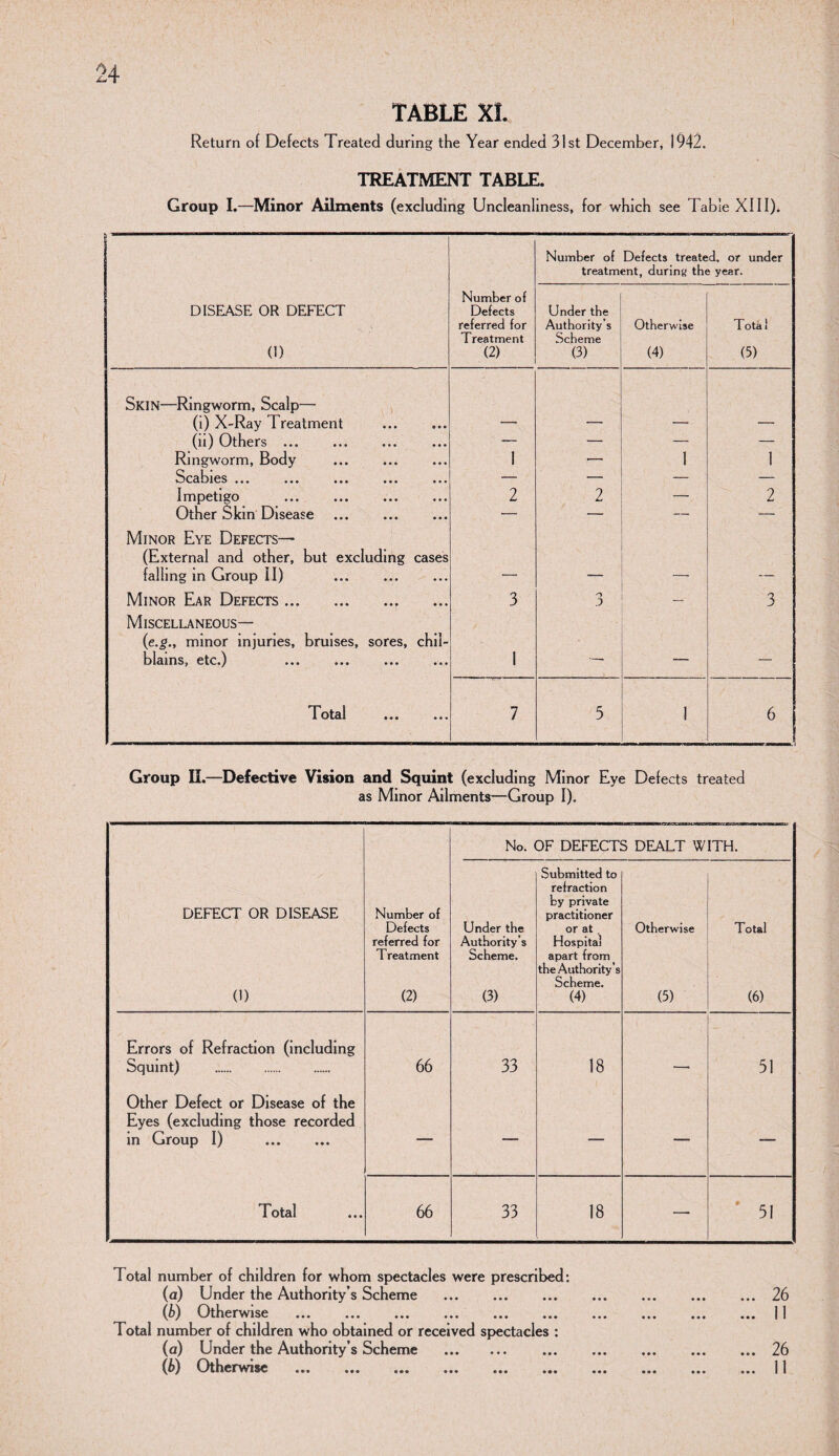 TABLE XL Return of Defects Treated during the Year ended 31st December, 1942. TREATMENT TABLE. Group I.—Minor Ailments (excluding Uncleanliness, for which see Table XIII). Number of Defects treated, or under treatment, during the year. DISEASE OR DEFECT (1) Number of Defects referred for T reatment (2) Linder the Authority’s Scheme (3) Otherwise (4) Total (5) Skin—Ringworm, Scalp— (i) X-Ray Treatment . (ii) Others. — — — — Ringworm, Body 1 — 1 1 Scabies ... — — — Impetigo 2 2 — 2 Other Skin Disease . — — — Minor Eye Defects— (External and other, but excluding cases falling in Group II) Minor Ear Defects.. 3 3 Miscellaneous— {e.g., minor injuries, bruises, sores, chil¬ blains, etc.) 1 ■—. _ Total 7 5 1 6 Group II.—Defective Vision and Squint (excluding Minor Eye Defects treated as Minor Ailments—Group I). No. OF DEFECTS DEALT WITH. DEFECT OR DISEASE (1) Number of Defects referred for T reatment (2) Under the Authority’s Scheme. (3) Submitted to refraction by private practitioner or at, Hospital apart from the Authority’s Scheme. (4) Otherwise (5) Total (6) Errors of Refraction (including Squint) . 66 33 18 51 Other Defect or Disease of the Eyes (excluding those recorded in Group I) . — — — — — Total 66 33 18 —• ' 51 Total number of children for whom spectacles were prescribed: (a) Under the Authority’s Scheme .26 (f^) ^3therwise ... ... ... ... ... ... ... ... ... ... 11 Total number of children who obtained or received spectacles : (а) Under the Authority’s Scheme . .26 (б) Otherwise ... ... ... ... ... ... ... ... ... ... 11