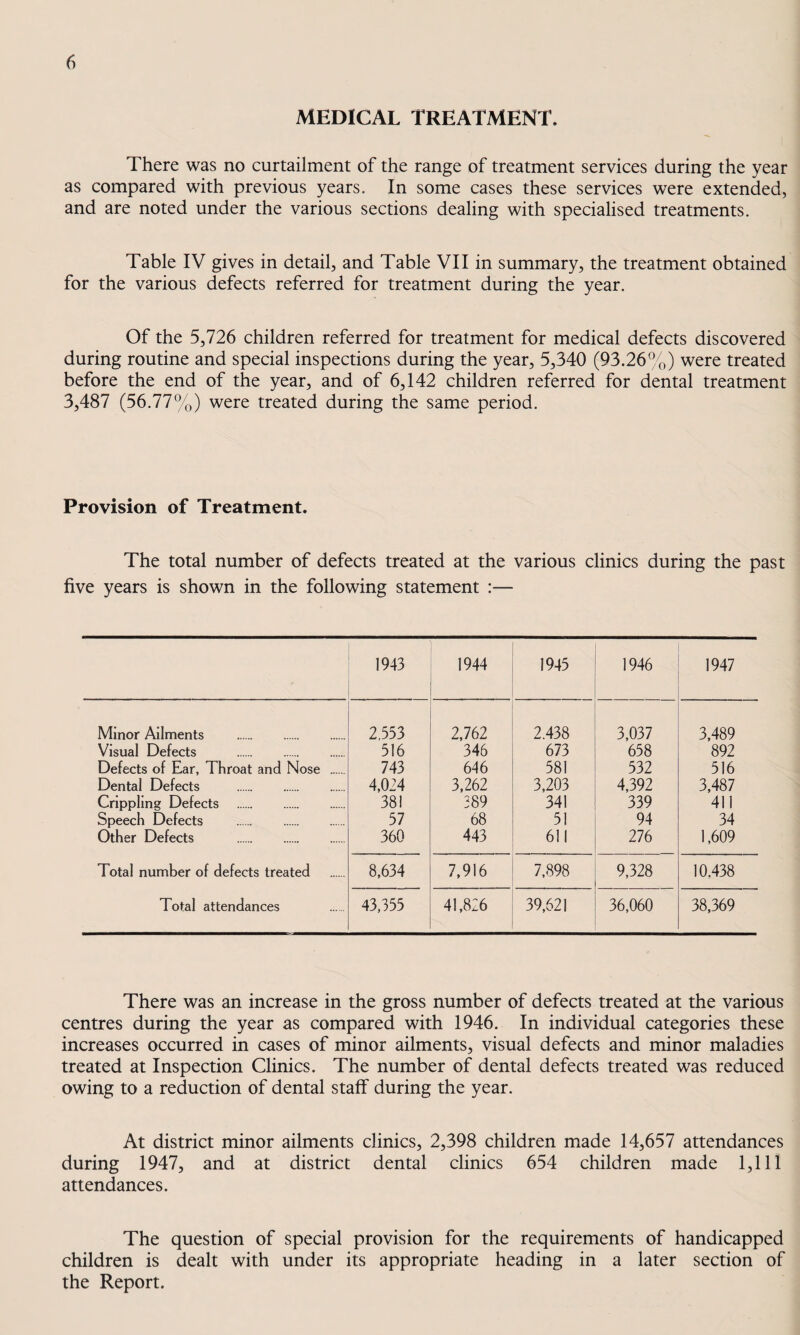 MEDICAL TREATMENT. There was no curtailment of the range of treatment services during the year as compared with previous years. In some cases these services were extended, and are noted under the various sections dealing with specialised treatments. Table IV gives in detail, and Table VII in summary, the treatment obtained for the various defects referred for treatment during the year. Of the 5,726 children referred for treatment for medical defects discovered during routine and special inspections during the year, 5,340 (93.26%) were treated before the end of the year, and of 6,142 children referred for dental treatment 3,487 (56.77%) were treated during the same period. Provision of Treatment. The total number of defects treated at the various clinics during the past five years is shown in the following statement :— 1943 1944 1945 1946 1947 Minor Ailments . 2,553 2,762 2.438 3,037 3,489 Visual Defects . 516 346 673 658 892 Defects of Ear, Throat and Nose . 743 646 581 532 516 Dental Defects . 4,024 3,262 3,203 4,392 3,487 Crippling Defects . 38! 389 341 339 411 Speech Defects . 57 68 51 94 34 Other Defects . 360 443 611 276 1,609 Total number of defects treated 8,634 7,916 7,898 9,328 10,438 Total attendances 43,355 41,826 39,621 36,060 38,369 There was an increase in the gross number of defects treated at the various centres during the year as compared with 1946. In individual categories these increases occurred in cases of minor ailments, visual defects and minor maladies treated at Inspection Clinics. The number of dental defects treated was reduced owing to a reduction of dental staff during the year. At district minor ailments clinics, 2,398 children made 14,657 attendances during 1947, and at district dental clinics 654 children made 1,111 attendances. The question of special provision for the requirements of handicapped children is dealt with under its appropriate heading in a later section of the Report.