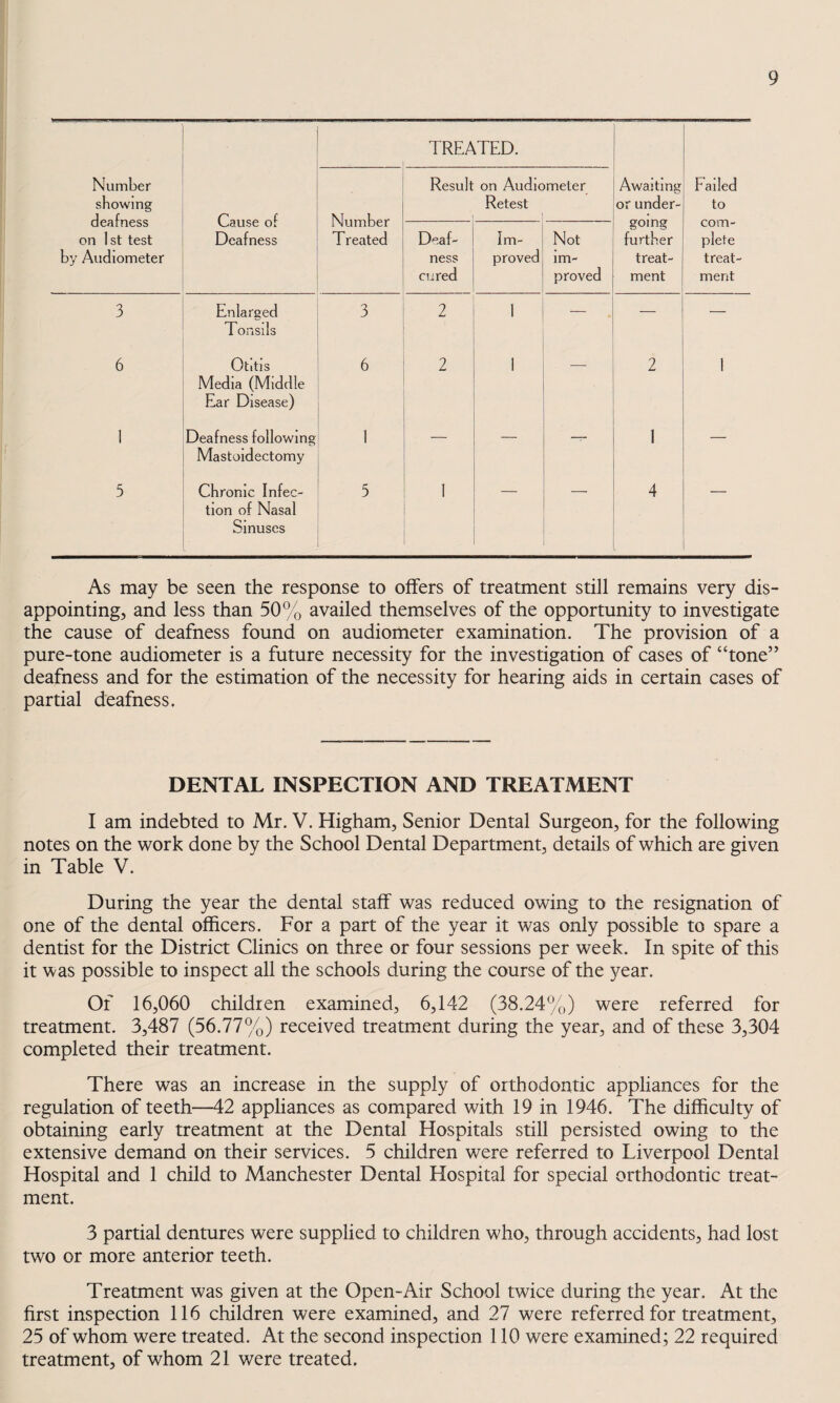 TREATED. Number showing deafness on 1st test by Audiometer Cause of Deafness Number T reated Result on Audiometer Retest Awaiting or under- Failed to Deaf¬ ness cured Im¬ proved Not im¬ proved going further treat¬ ment com¬ plete treat¬ ment 3 Enlarged Tonsils 3 2 1 — — — 6 Otitis Media (Middle Ear Disease) 6 2 1 2 1 1 Deafness following Mastoidectomy 1 — — 1 5 Chronic Infec¬ tion of Nasal Sinuses 5 1 4 As may be seen the response to offers of treatment still remains very dis¬ appointing, and less than 50% availed themselves of the opportunity to investigate the cause of deafness found on audiometer examination. The provision of a pure-tone audiometer is a future necessity for the investigation of cases of “tone” deafness and for the estimation of the necessity for hearing aids in certain cases of partial deafness. DENTAL INSPECTION AND TREATMENT I am indebted to Mr. V. Higham, Senior Dental Surgeon, for the following notes on the work done by the School Dental Department, details of which are given in Table V. During the year the dental staff was reduced owing to the resignation of one of the dental officers. For a part of the year it was only possible to spare a dentist for the District Clinics on three or four sessions per week. In spite of this it was possible to inspect all the schools during the course of the year. Of 16,060 children examined, 6,142 (38.24%) were referred for treatment. 3,487 (56.77%) received treatment during the year, and of these 3,304 completed their treatment. There was an increase in the supply of orthodontic appliances for the regulation of teeth—42 appliances as compared with 19 in 1946. The difficulty of obtaining early treatment at the Dental Hospitals still persisted owing to the extensive demand on their services. 5 children were referred to Liverpool Dental Hospital and 1 child to Manchester Dental Hospital for special orthodontic treat¬ ment. 3 partial dentures were supplied to children who, through accidents, had lost two or more anterior teeth. Treatment was given at the Open-Air School twice during the year. At the first inspection 116 children were examined, and 27 were referred for treatment, 25 of whom were treated. At the second inspection 110 were examined; 22 required treatment, of whom 21 were treated.