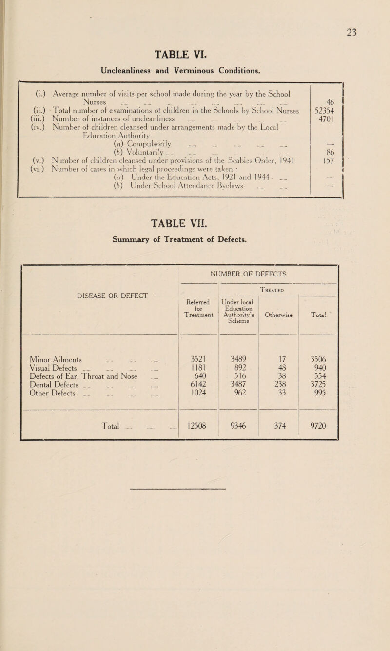 Uncleanliness and Verminous Conditions. (i.) Average numher of visits per school made rluring the year by the School Nurses 46 (ii.) Total number of examinations ot children m the Schools by School Nurses 52354 (ill.) Number of instances of uncleanhness 4701 (iv.) Number of children cleansed under arrangements made by the Local Education Authority (a) Coiripulsorilv . . —■ {b) Voluntari'y . 86 (v.) Number of children cleansed under provisions of the Scabies Order, 194! 157 (vi.) Number of cases m which legal proceedings were taken • (n) Under the Education Acts, 1921 and 1944 ■ . — (b) Under School Attendance Bvelaws -—• TABLE Vn. Summary of Treatment of Defects. DISEASE OR DEJECT ■ NUMBER OF DEFECTS Referred for T realment Treated Under local Education Authority’s Scheme Otherwise Total  Minor Ailments 3521 3489 17 3506 Visual Defects . 1181 892 48 940 Defects of Ear, Throat and Nose 640 516 38 554 Dental Defects . 6142 3487 238 3725 Other Defects . 1024 962 33 995