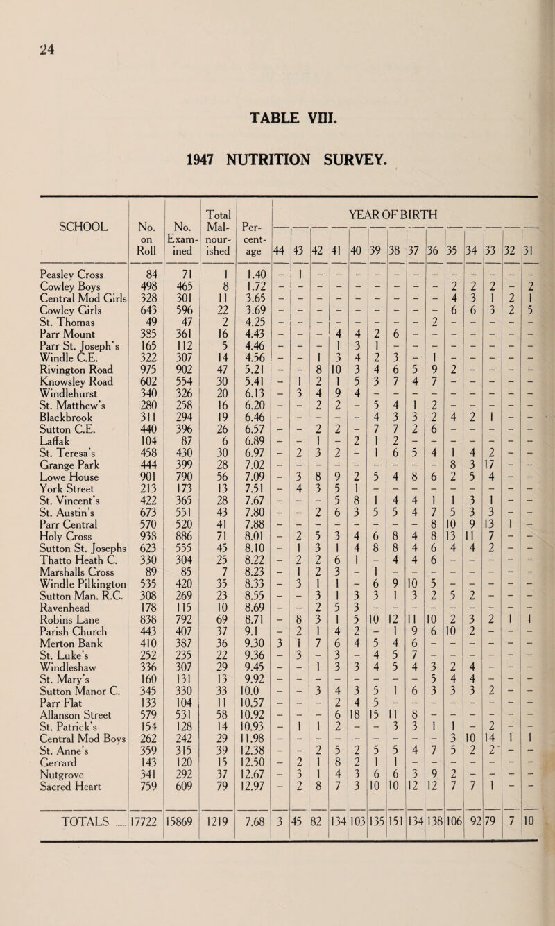 TABLE Vm. 1947 NUTRITION SURVEY. SCHOOL No. on Roll No. Exam¬ ined Total Mal¬ nour¬ ished Per¬ cent¬ age 1 44 43 f 42 41 YE/ 40 \RC 39 )FE 38 dRl 37 ^H 36 35 34 1 33 Peasley Cross 84 71 1 1.40 — 1 Cowley Boys 498 465 8 1.72 2 2 2 Central Mod Girls 328 301 11 3.65 4 3 1 Cowley Girls 643 596 22 3.69 6 6 3 St. Thomas 49 47 2 4.25 - - - - - - - - 2 - - - Parr Mount 335 361 16 4.43 - - - 4 4 2 6 Parr St. Joseph’s 165 112 5 4.46 - - - 1 3 1 Windle C.E. 322 307 14 4.56 - - 1 3 4 2 3 - 1 - - - Rivington Road 975 902 47 5.21 - - 8 10 3 4 6 5 9 2 - - Knowsley Road 602 554 30 5.41 - 1 2 1 5 3 7 4 7 - - - Windlehurst 340 326 20 6.13 - 3 4 9 4 St. Matthew’s 280 258 16 6.20 — - 2 2 - 5 4 1 2 - - - Blackbrook 311 294 19 6.46 — — - — - 4 3 3 2 4 2 1 Sutton C.E. 440 396 26 6.57 - - 2 2 - 7 7 2 6 - - - Laffak 104 87 6 6.89 - - 1 - 2 1 2 St. Teresa’s 458 430 30 6.97 — 2 3 2 — 1 6 5 4 1 4 2 Grange Park 444 399 28 7.02 8 3 17 Lowe House 901 790 56 7.09 - 3 8 9 2 5 4 8 6 2 5 4 York Street 213 173 13 7.51 — 4 3 5 1 St. Vincent’s 422 365 28 7.67 - - — 5 8 1 4 4 1 1 3 1 St. Austin’s 673 551 43 7.80 — - 2 6 3 5 5 4 7 5 3 3 Parr Central 570 520 41 7.88 8 10 9 13 Holy Cross 938 886 71 8.01 - 2 5 3 4 6 8 4 8 13 11 7 Sutton St. Josephs 623 555 45 8.10 - 1 3 1 4 8 8 4 6 4 4 2 Thatto Heath C. 330 304 25 8.22 — 2 2 6 1 - 4 4 6 - - - Marshalls Cross 89 85 7 8.23 - 1 2 3 - 1 Windle Pilkington 535 420 35 8.33 - 3 1 1 - 6 9 10 5 - - - Sutton Man. R.C. 308 269 23 8.55 - - 3 1 3 3 1 3 2 5 2 - Ravenhead 178 115 10 8.69 - - 2 5 3 Robins Lane 838 792 69 8.71 - 8 3 1 5 10 12 11 10 2 3 2 Parish Church 443 407 37 9.1 _ 2 1 4 2 - 1 9 6 10 2 - Merton Bank 410 387 36 9.30 3 1 7 6 4 5 4 6 St. Luke’s 252 235 22 9.36 - 3 - 3 - 4 5 7 Windleshaw 336 307 29 9.45 - - 1 3 3 4 5 4 3 2 4 - St. Mary’s 160 131 13 9.92 5 4 4 - Sutton Manor C. 345 330 33 10.0 — - 3 4 3 5 1 6 3 3 3 2 Parr Flat 133 104 11 10.57 — - - 2 4 5 Allanson Street 579 531 58 10.92 — - - 6 18 15 11 8 St. Patrick’s 154 128 14 10.93 — 1 1 2 - - 3 3 1 1 - 2 Central Mod Boys St. Anne’s 262 242 29 11.98 3 10 14 359 315 39 12.38 - - 2 5 2 5 5 4 7 5 2 2' Gerrard 143 120 15 12.50 - 2 1 8 2 1 1 Nutgrove 341 292 37 12.67 - 3 1 4 3 6 6 3 9 2 - - Sacred Heart 759 609 79 12.97 2 8 7 3 10 10 12 12 7 7 1 TOTALS . 17722 15869 1219 7.68 3 45 82 134 103 135 151 134 138 106 92 79 32 31 2 2 2 I 5 10