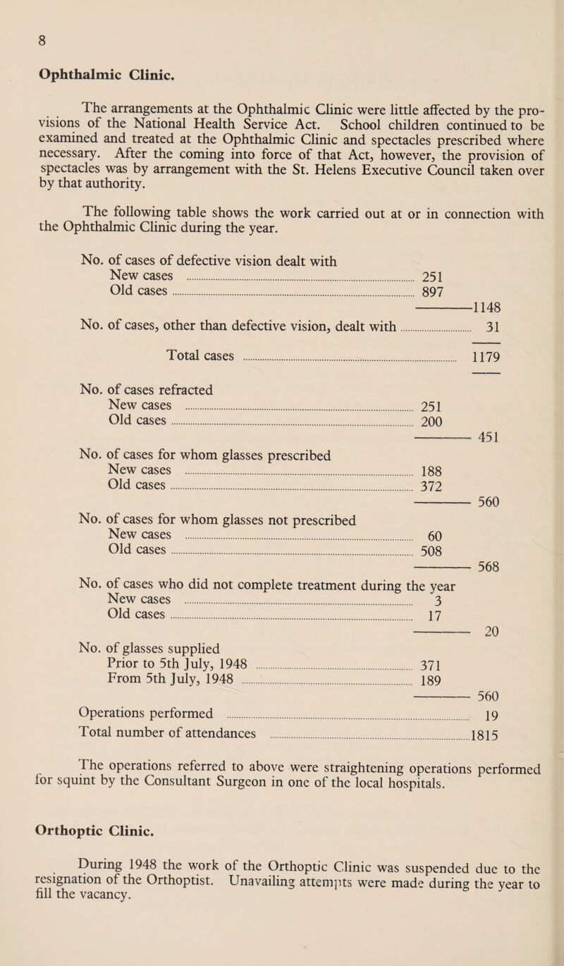 Ophthalmic Clinic. The arrangements at the Ophthalmic Clinic were little affected by the pro¬ visions of the National Health Service Act. School children continued to be examined and treated at the Ophthalmic Clinic and spectacles prescribed where necessary. After the coming into force of that Act, however, the provision of spectacles was by arrangement with the St. Helens Executive Council taken over by that authority. The following table shows the work carried out at or in connection with the Ophthalmic Clinic during the year. No. of cases of defective vision dealt with New cases . 251 Old cases. 897 -1148 No. of cases, other than defective vision, dealt with. 31 Total cases 1179 No. of cases refracted New cases . 251 Old cases. 200 No. of cases for whom glasses prescribed New cases . 188 Old cases. 372 No. of cases for whom glasses not prescribed New cases . 60 Old cases. 508 No. of cases who did not complete treatment during the year New cases . 3 Old cases. 17 No. of glasses supplied Prior to 5th July, 1948 . 371 From 5th July, 1948 . 189 Operations performed . Total number of attendances 451 560 568 20 560 19 1815 The operations referred to above were straightening operations performed for squint by the Consultant Surgeon in one of the local hospitals. Orthoptic Clinic. During 1948 the work of the Orthoptic Clinic was suspended due to the resignation of the Orthoptist. Unavailing attenqits were made during the year to fill the vacancy.